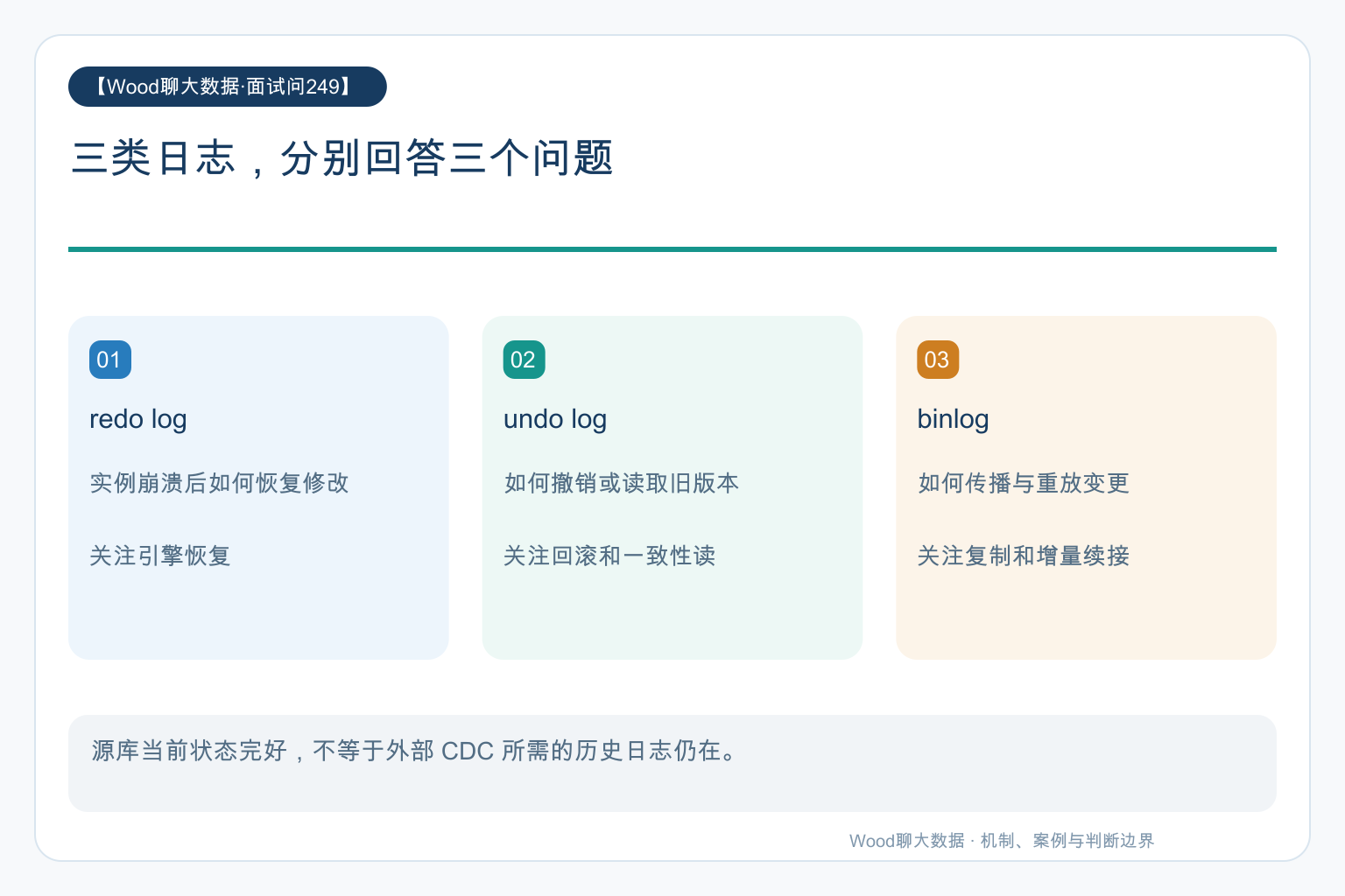 三类日志,分别回答三个问题