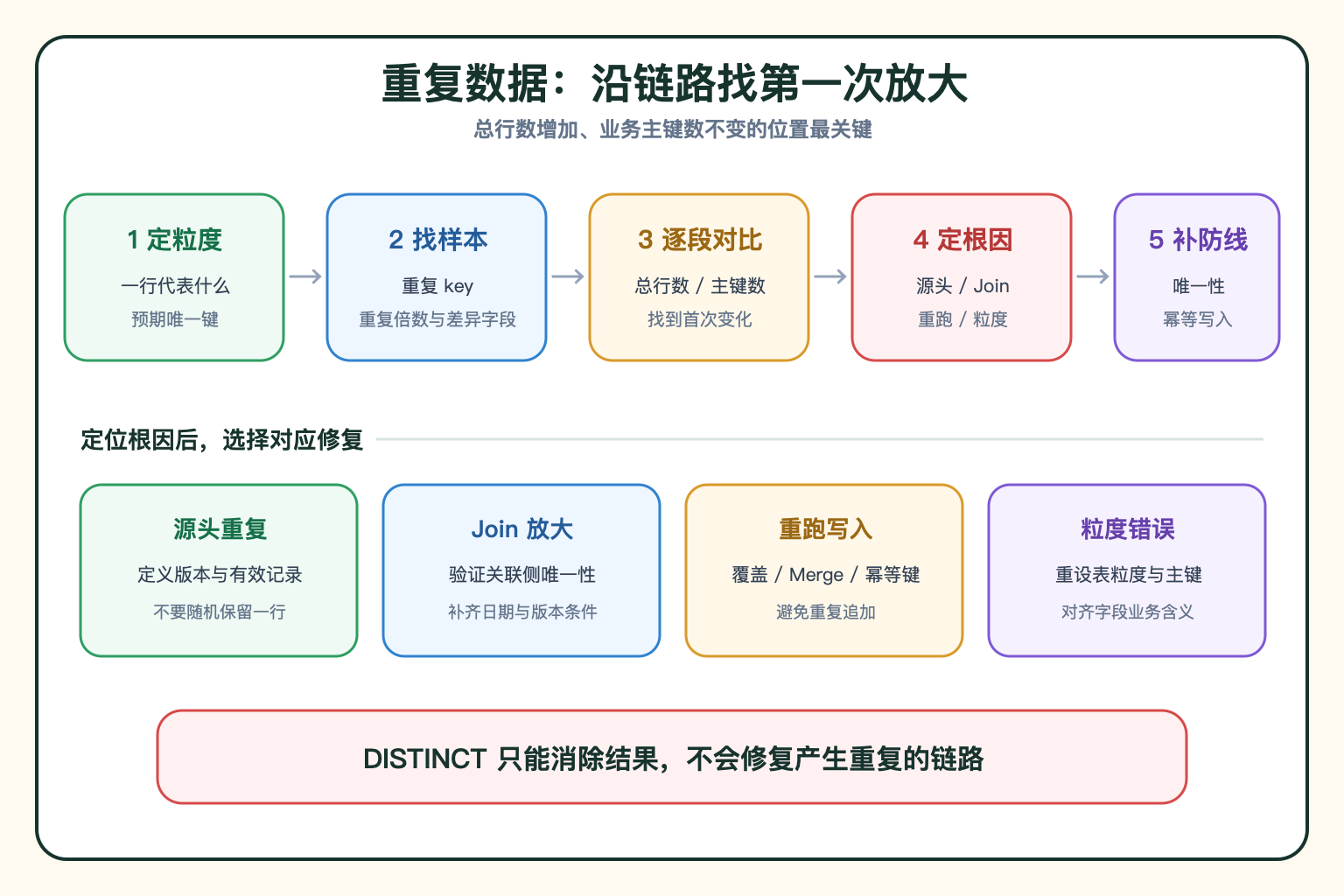 离线重复数据定位链路