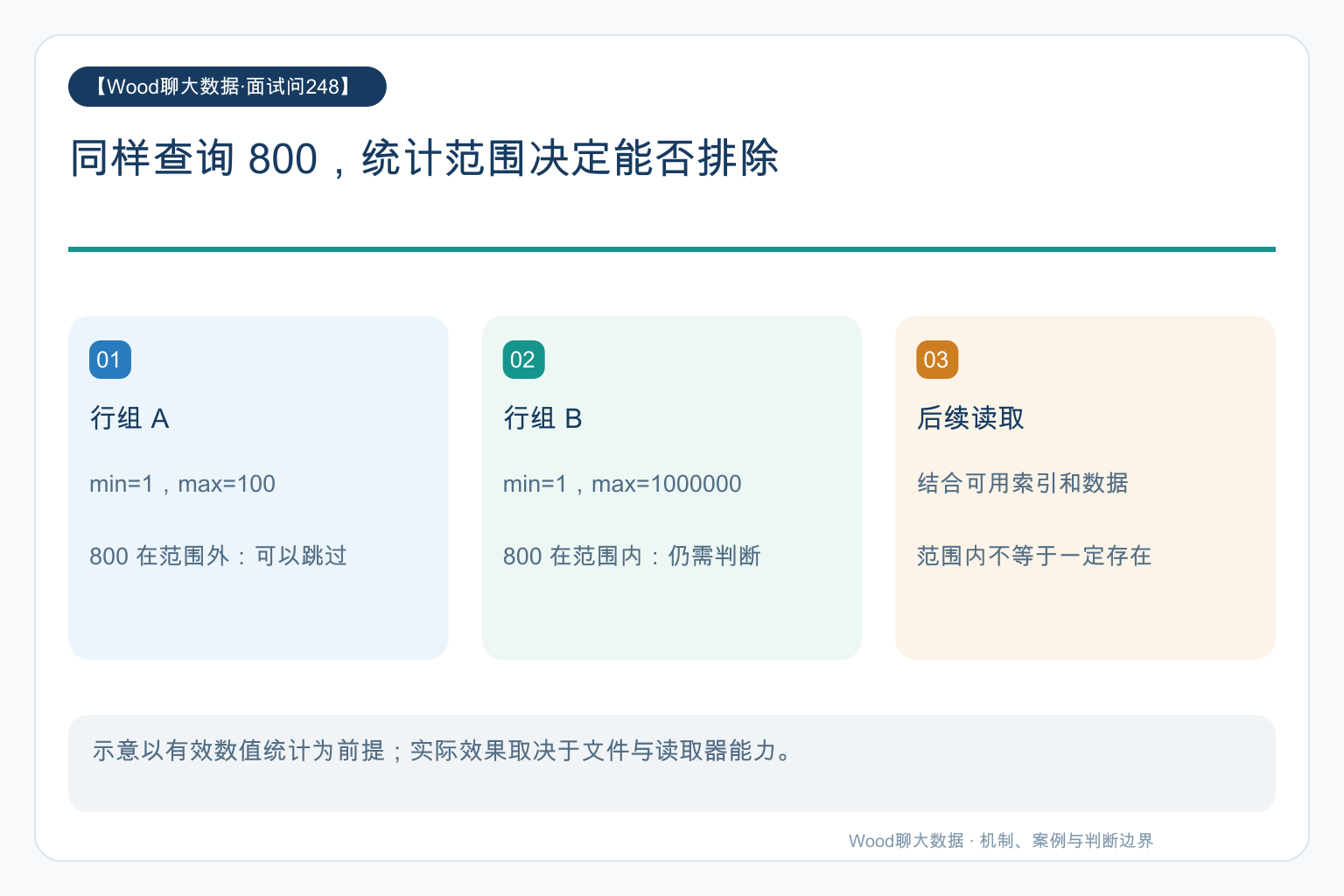 同样查询 800，统计范围决定能否排除