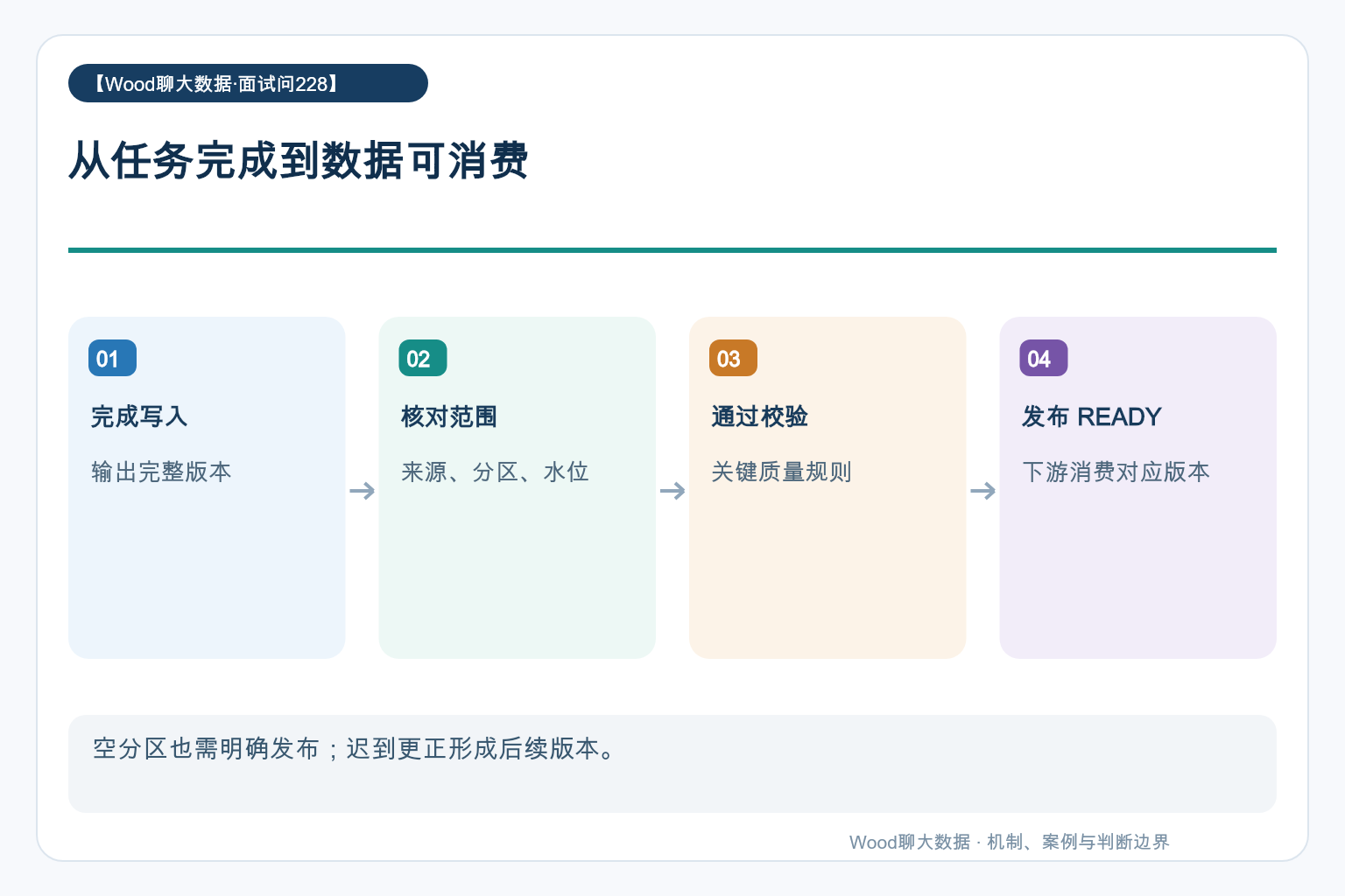 从任务完成到数据可消费