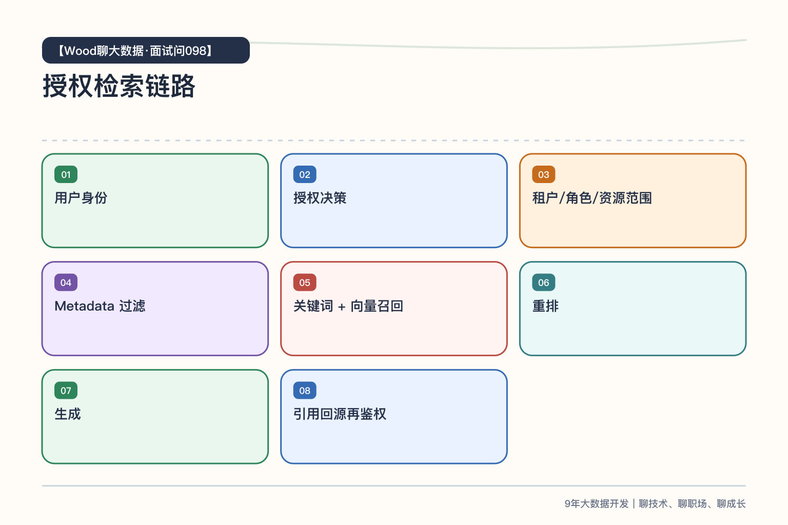 RAG 授权检索链路