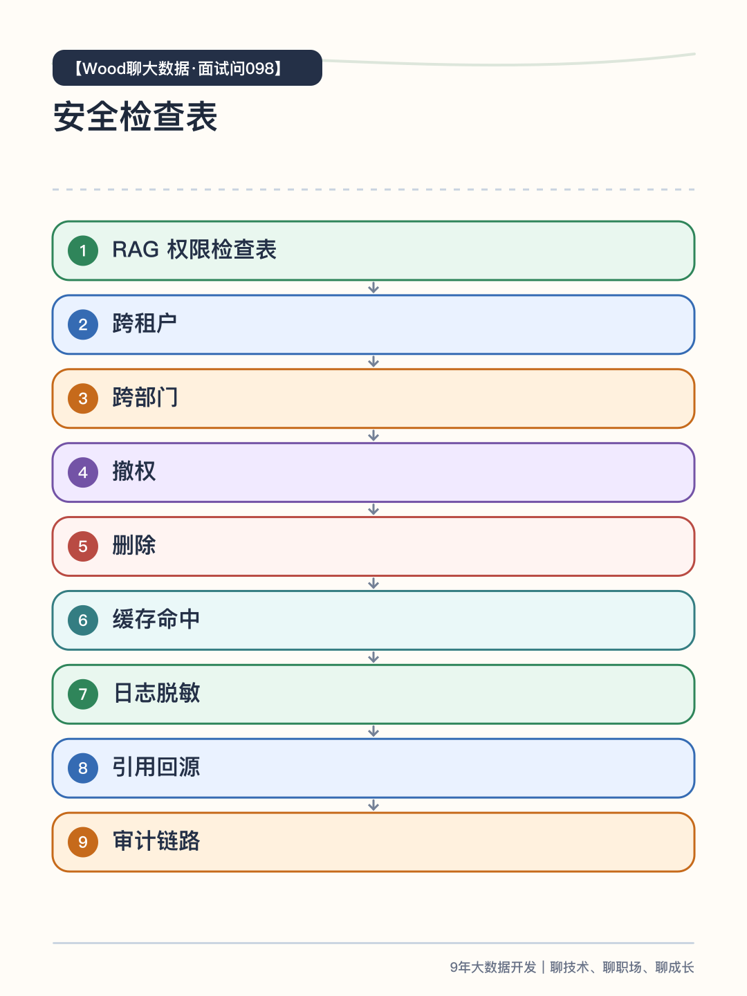 RAG 权限风险检查表