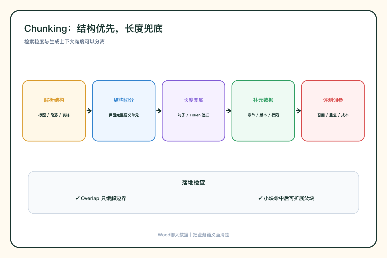 结构化切分决策
