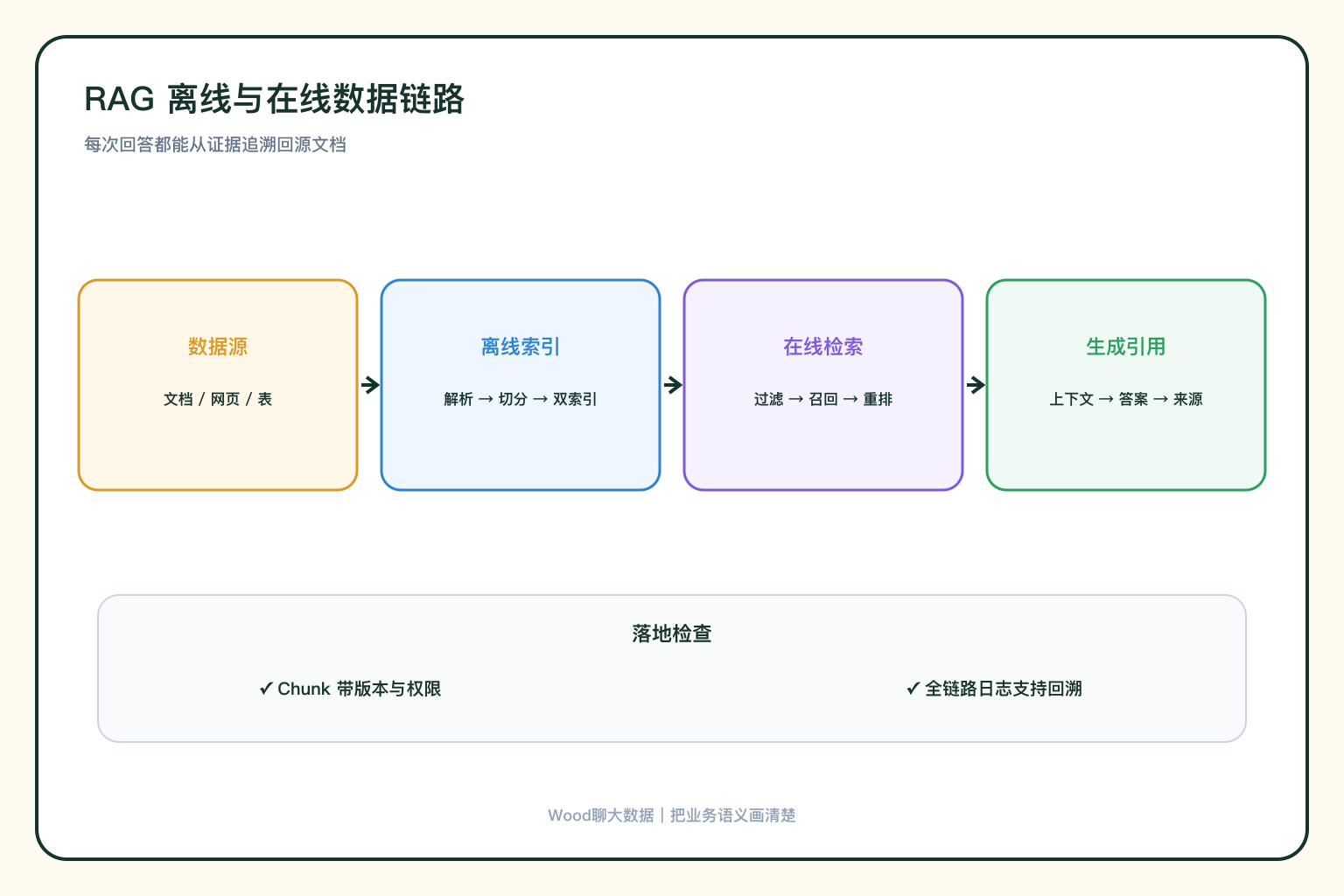RAG 离线与在线链路