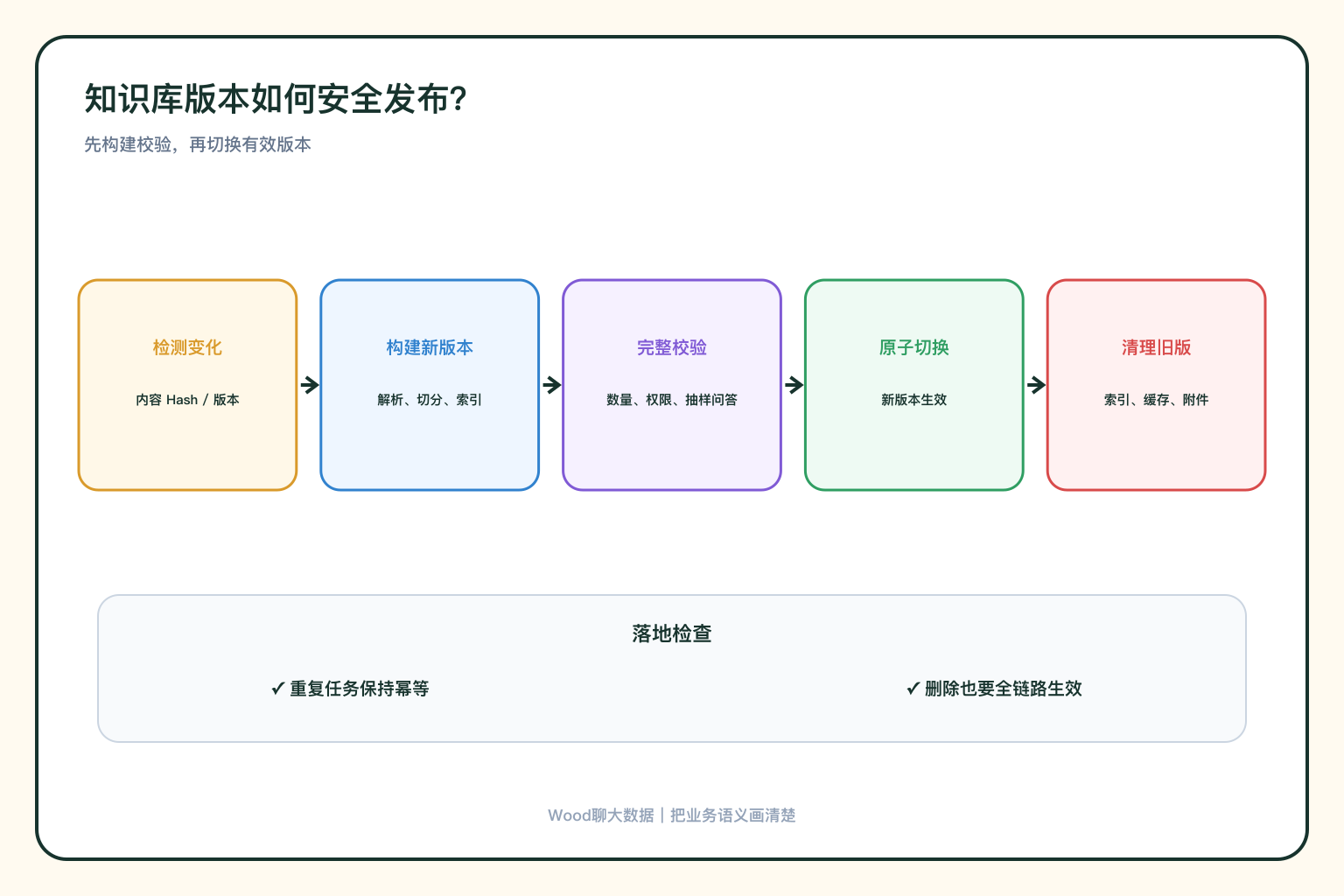 知识库增量发布流程