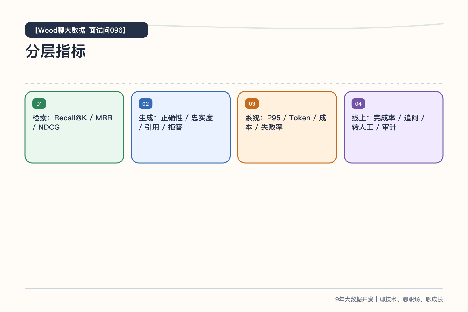 RAG 分层评估框架