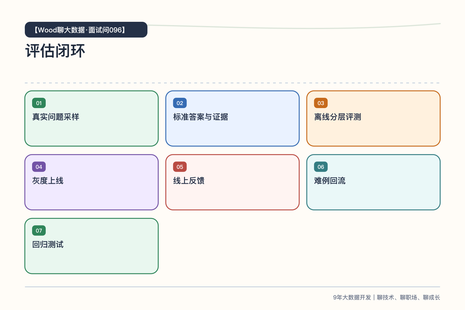 RAG 评估闭环