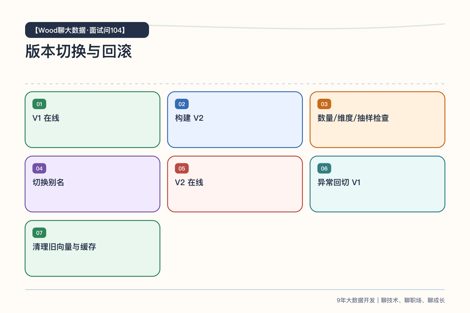 RAG 版本切换与回滚