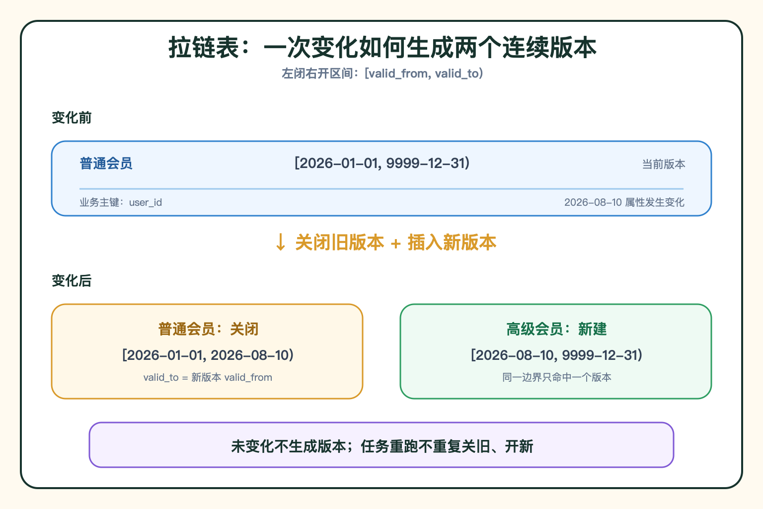 拉链表版本更新流程
