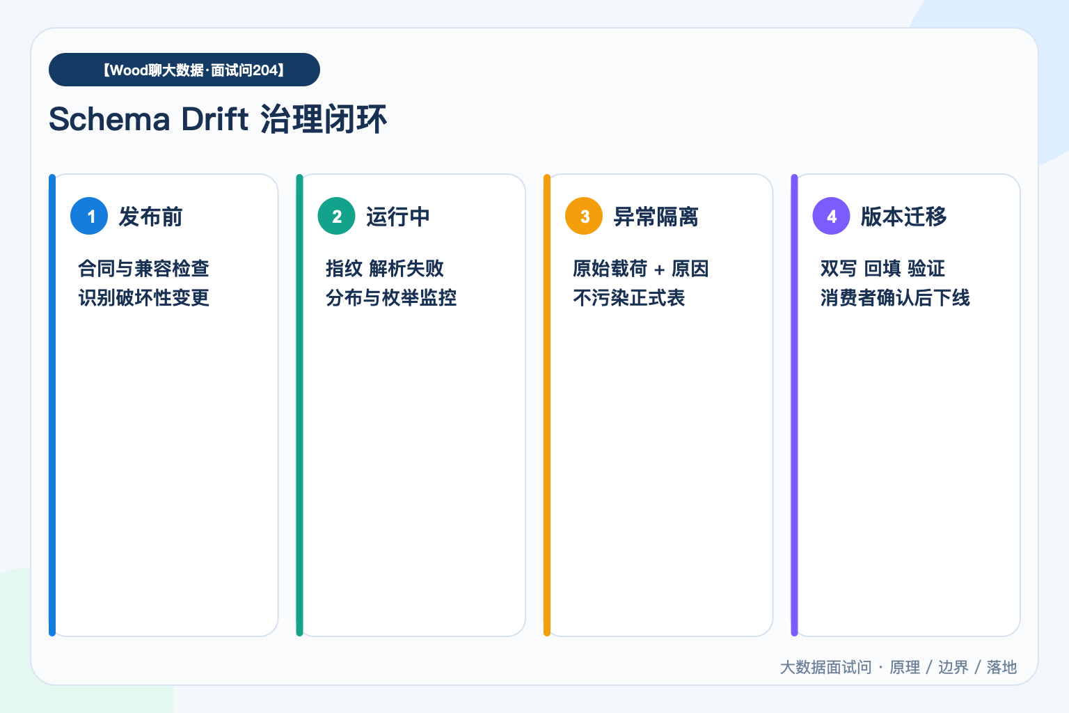 Schema Drift 治理闭环