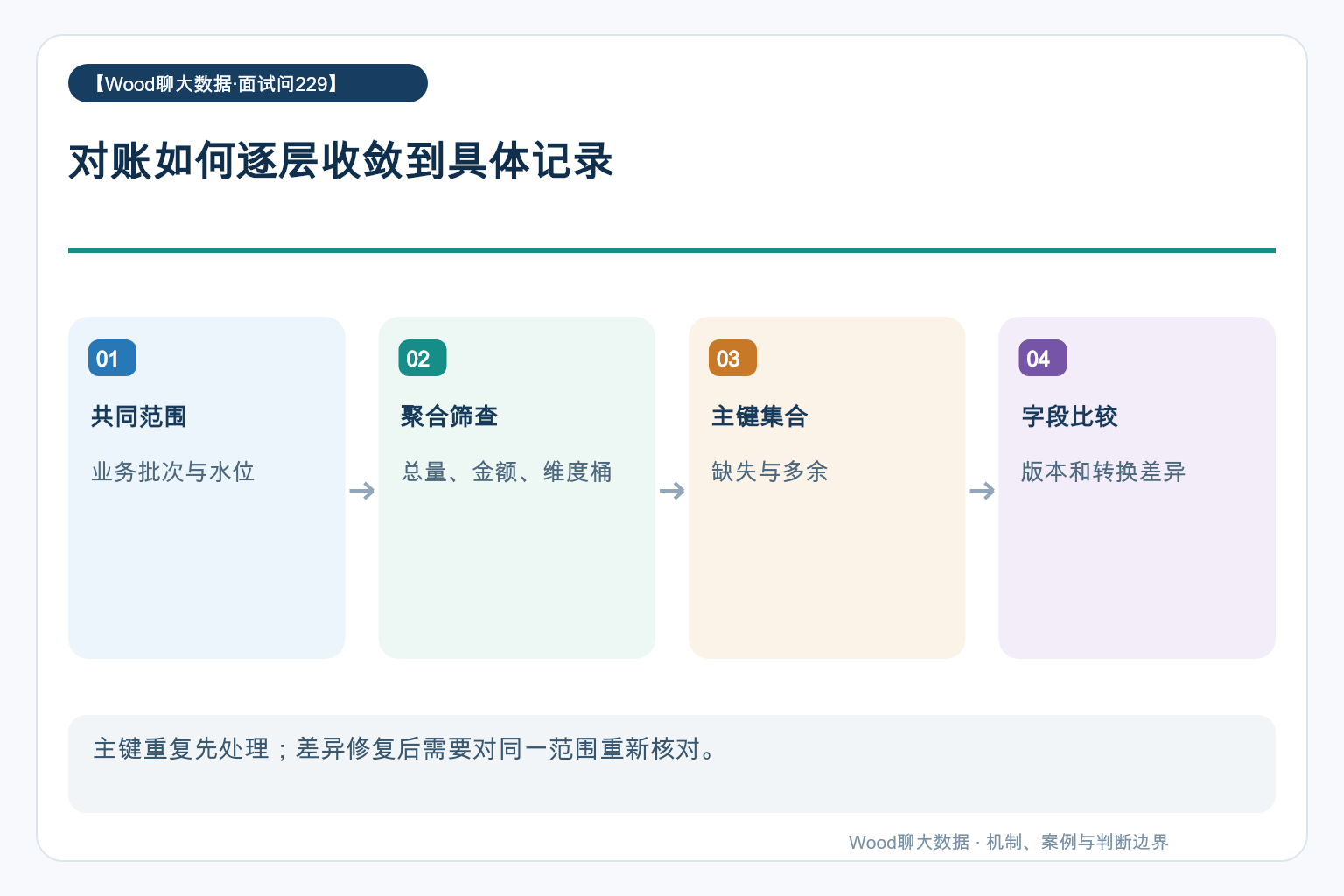 对账如何逐层收敛到具体记录