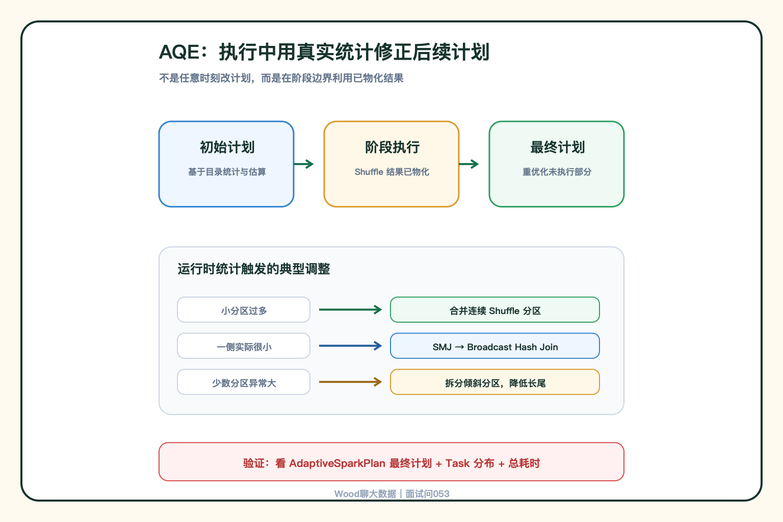 AQE 运行时优化流程