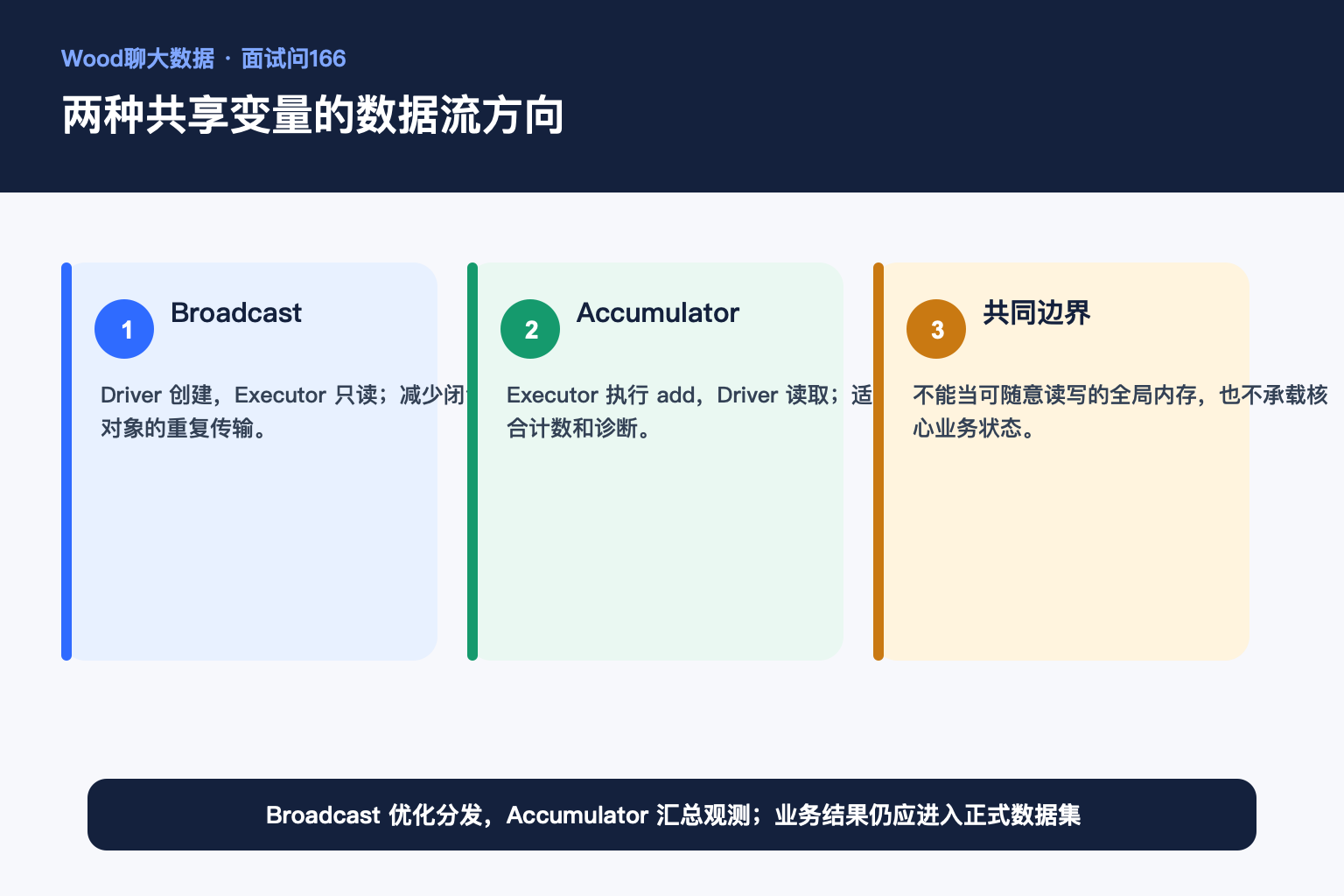 两种共享变量的数据流方向
