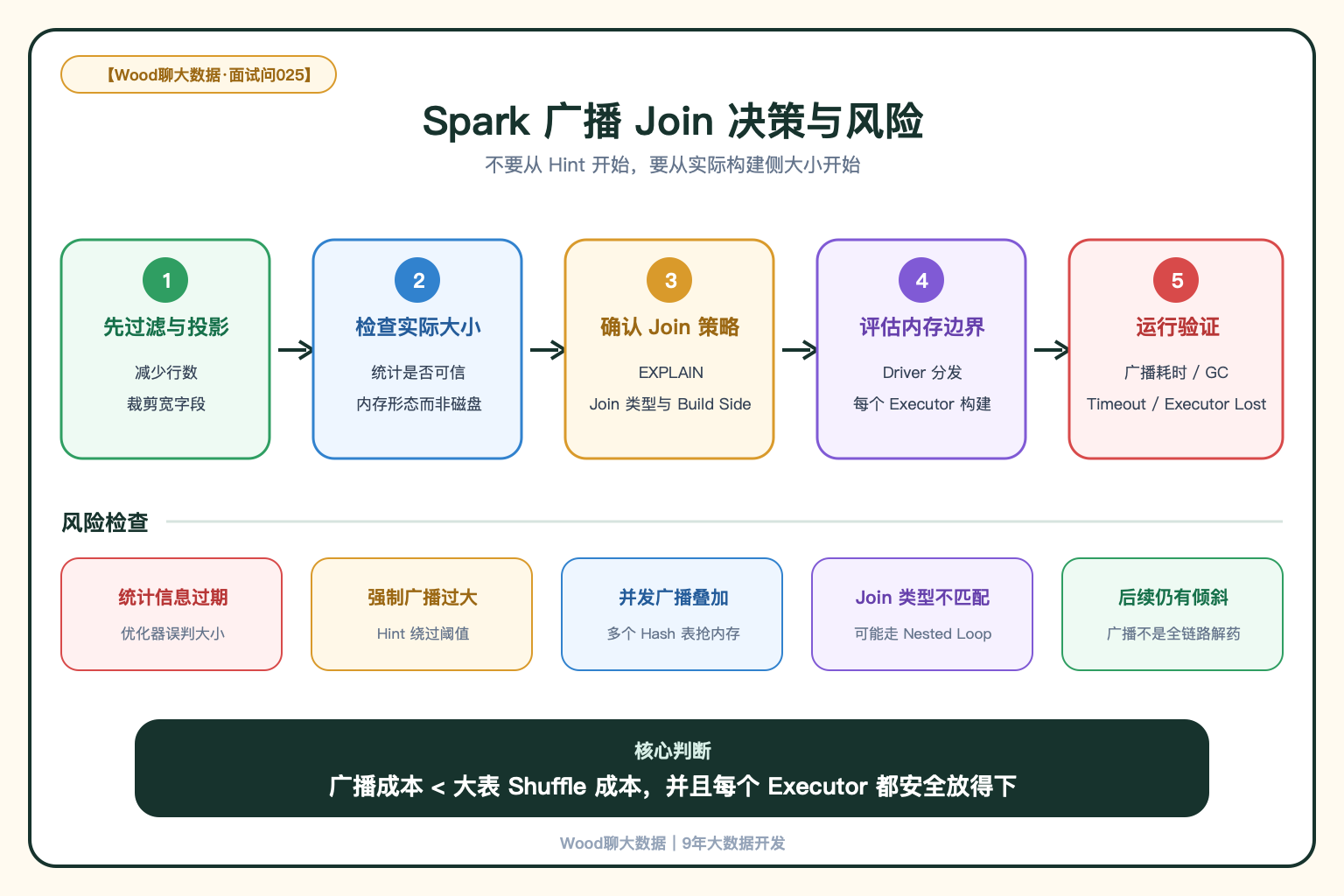Spark 广播 Join 决策与风险