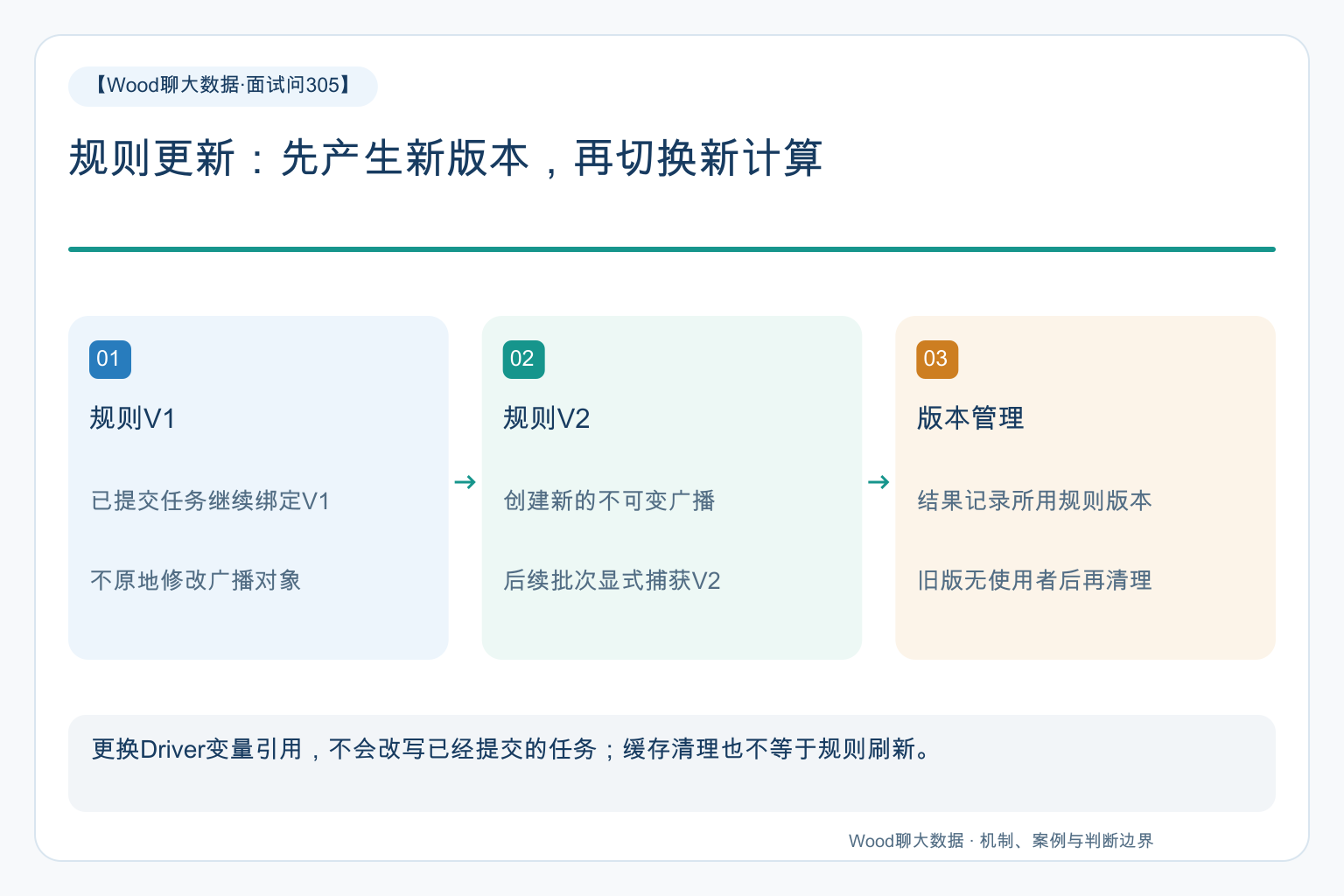 规则更新：先产生新版本，再切换新计算