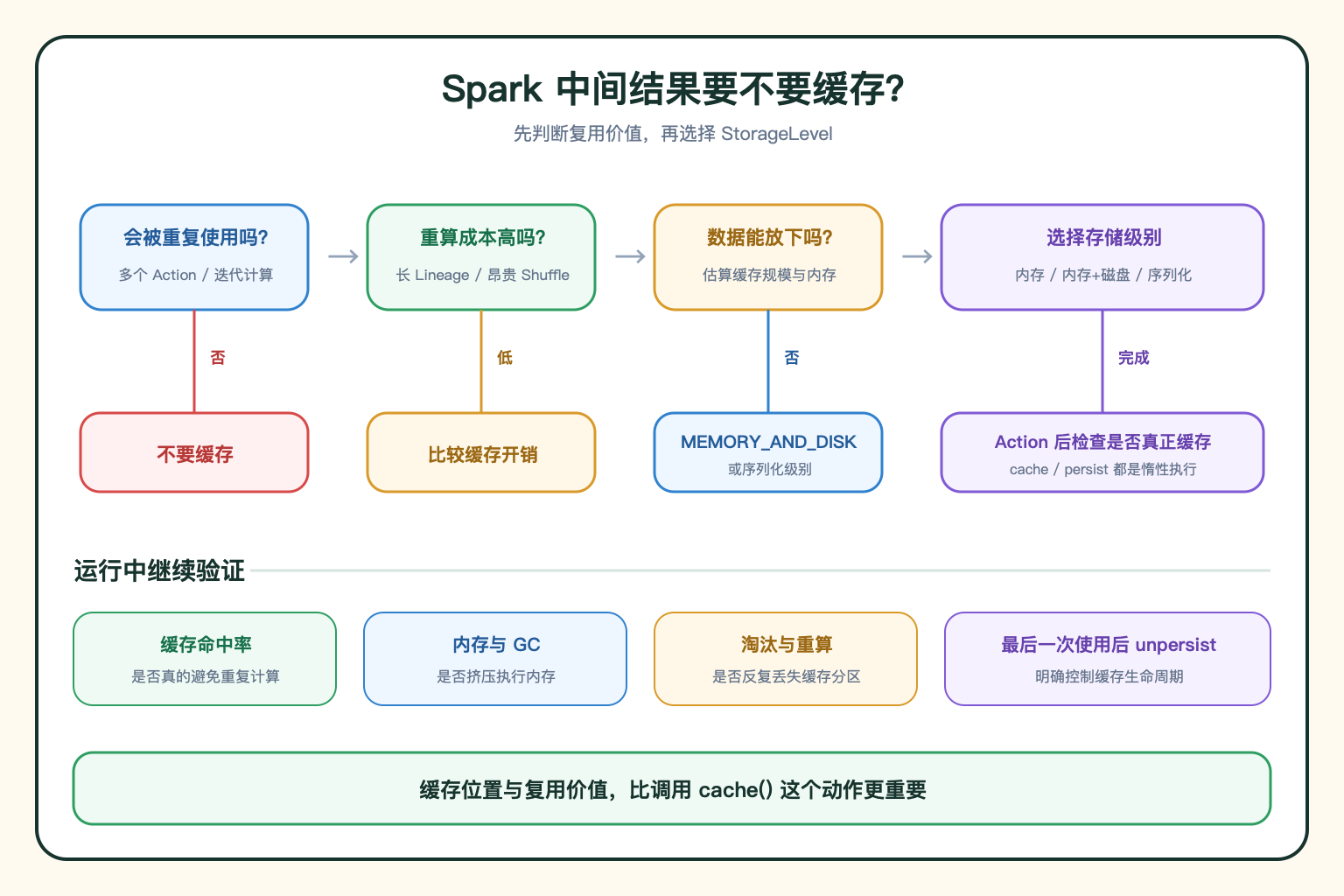 Spark 缓存决策流程