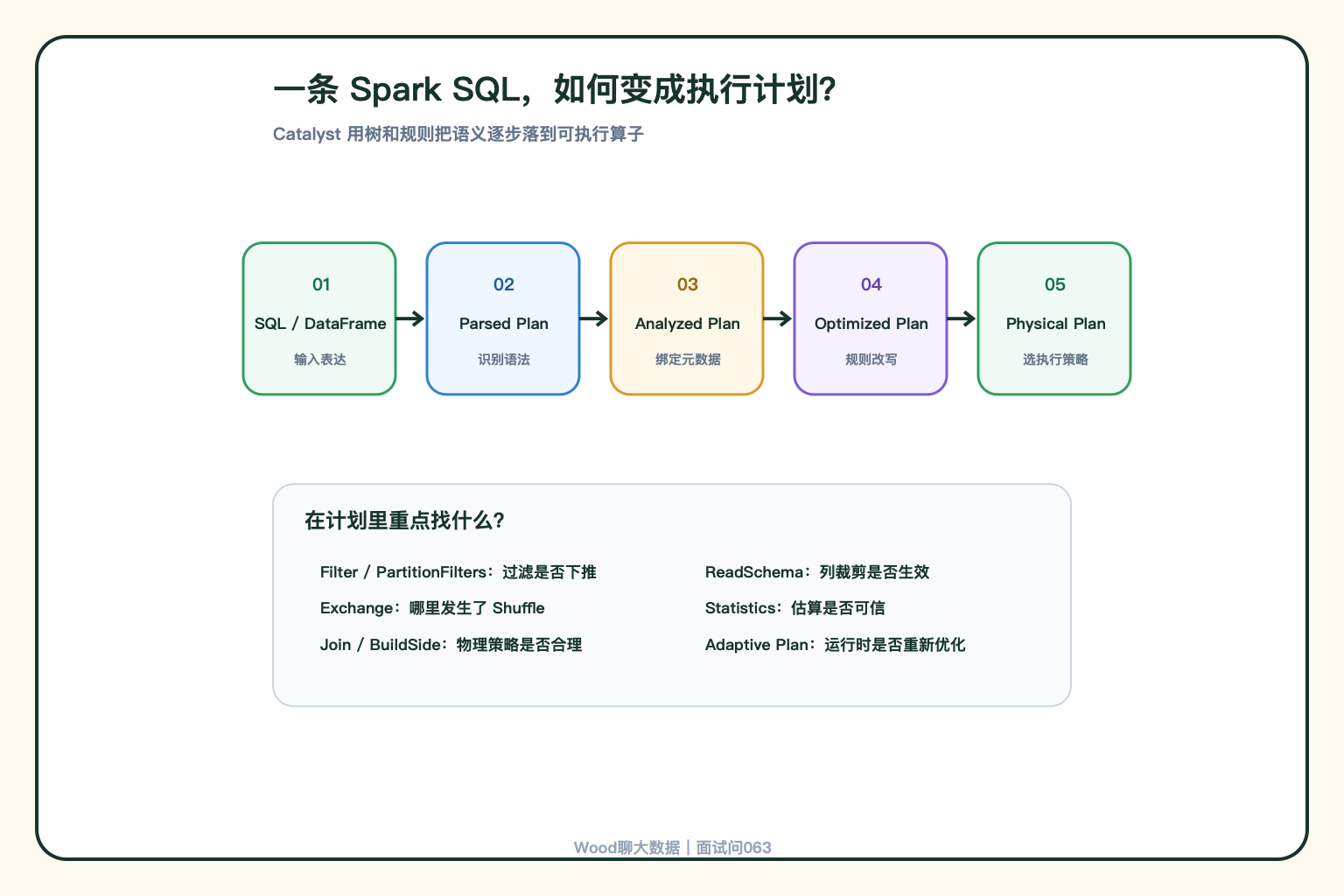 Spark SQL 从文本到执行计划
