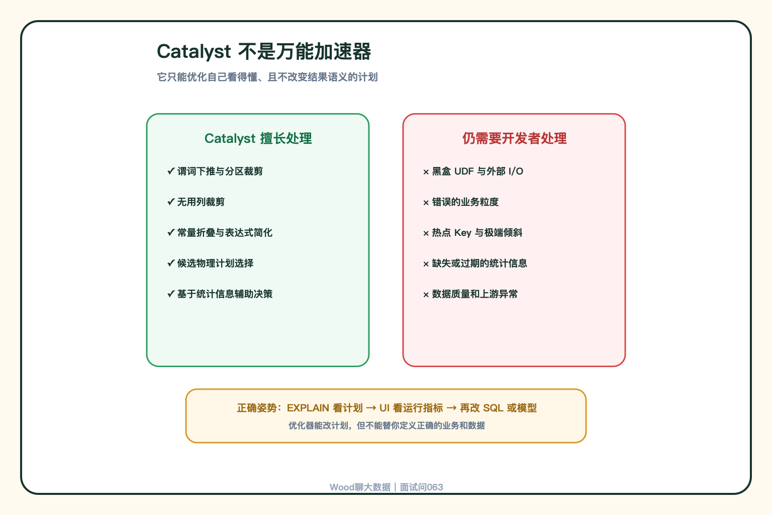 Catalyst 能做什么、不能做什么