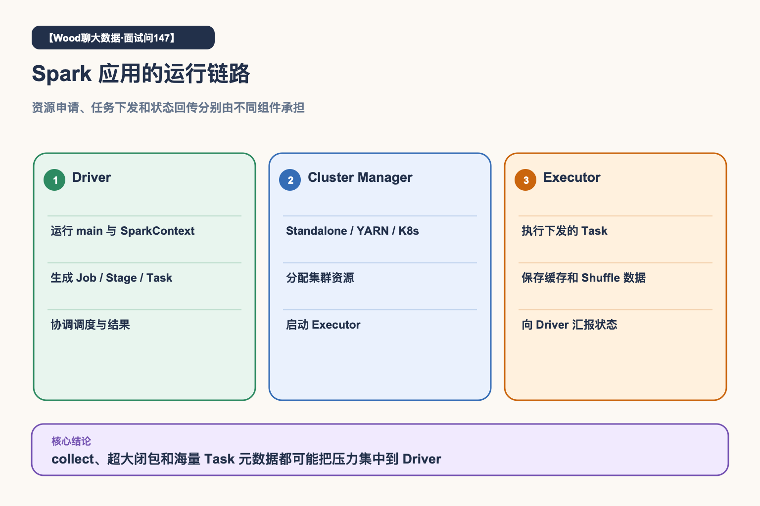 Spark应用运行链路