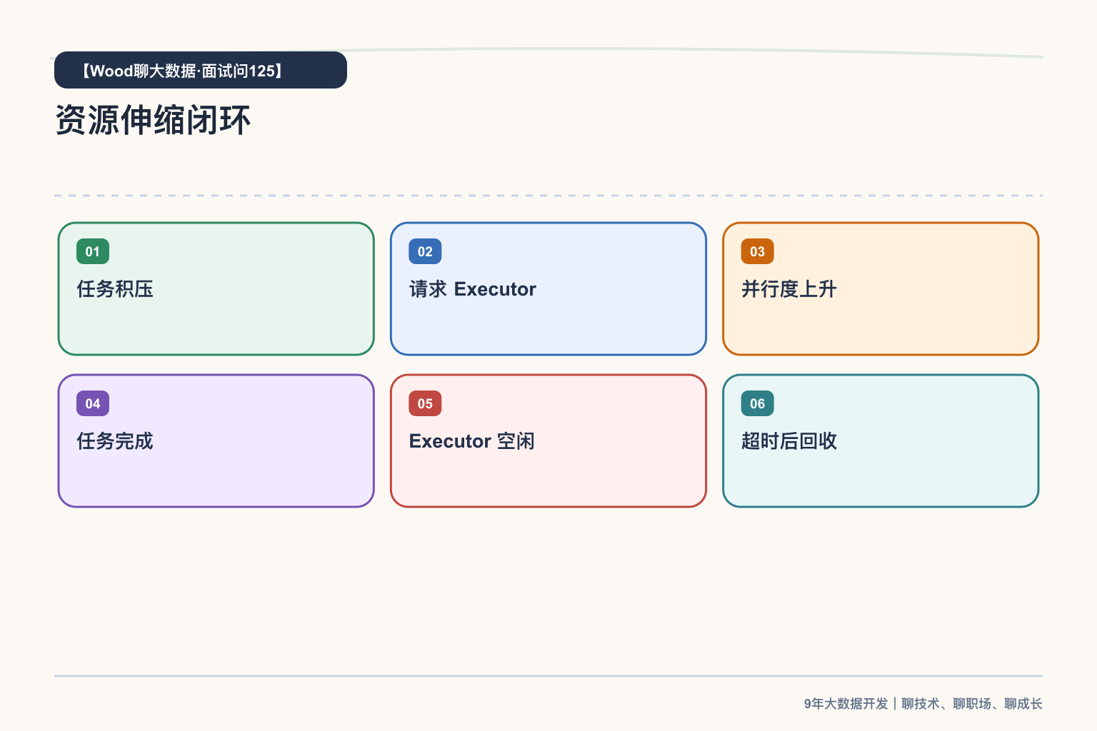 资源伸缩闭环