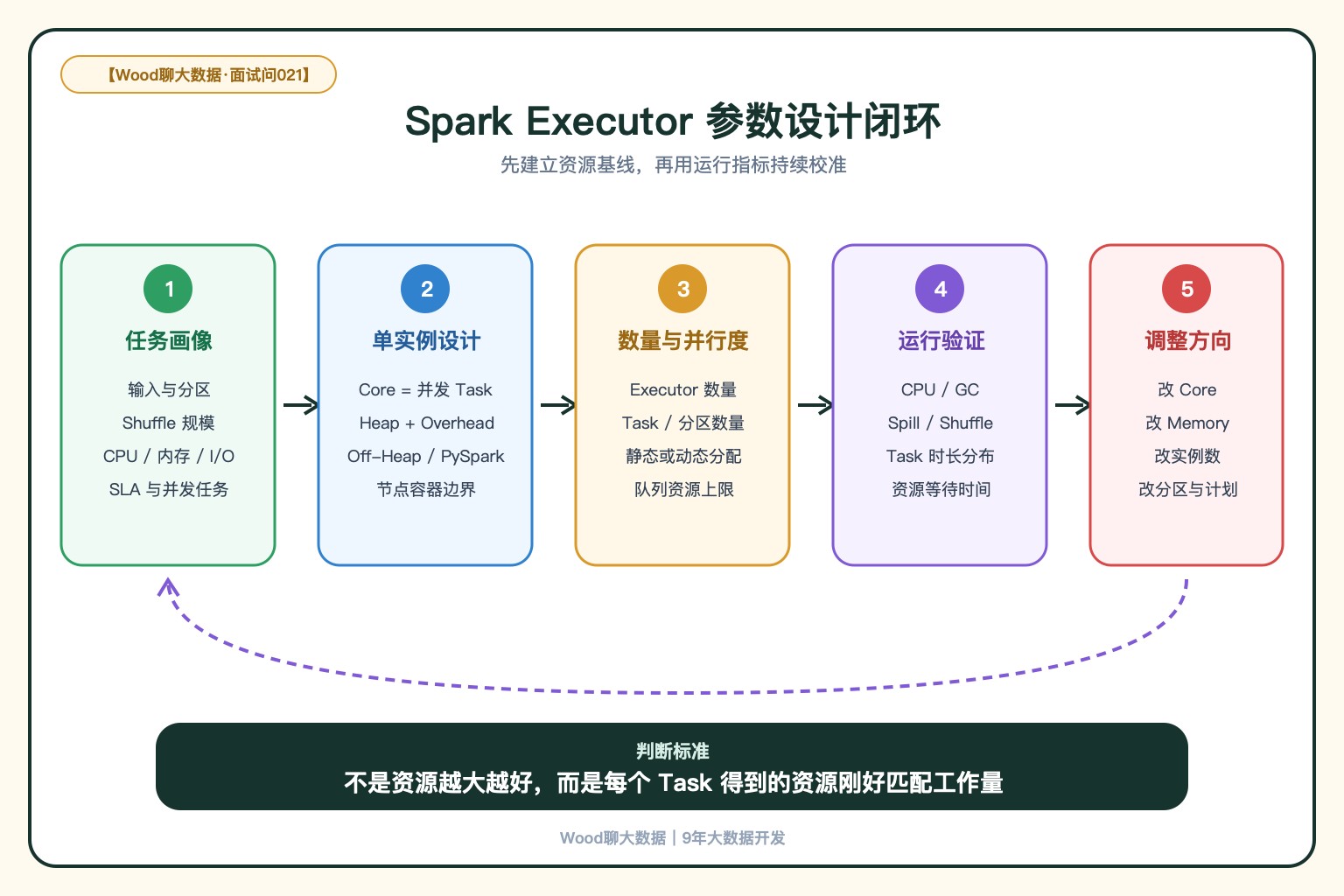 Spark Executor 参数设计闭环