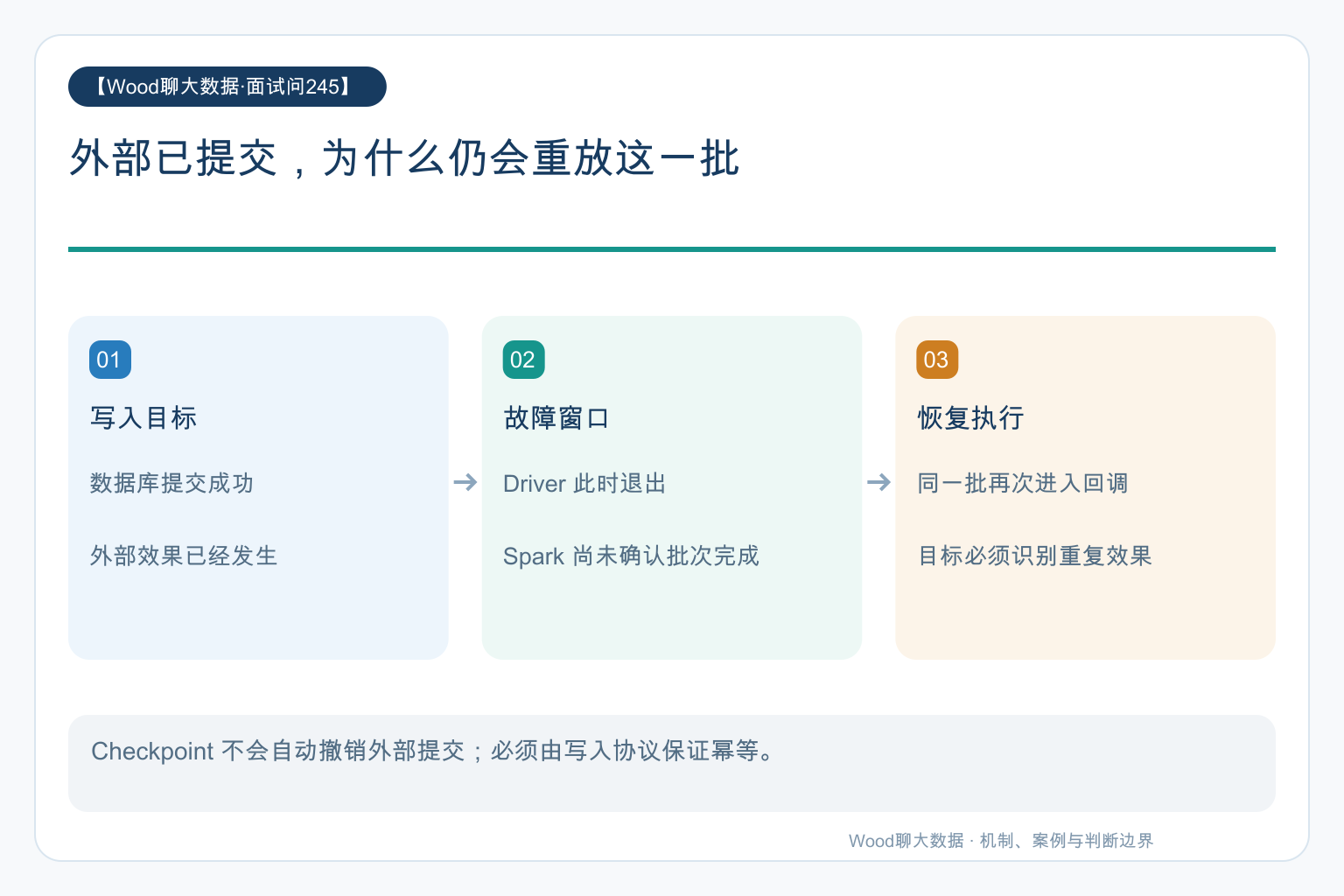 外部已提交,为什么仍会重放这一批