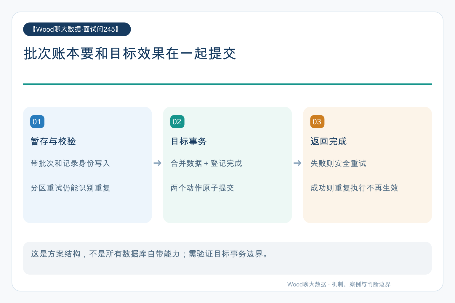 批次账本要和目标效果在一起提交