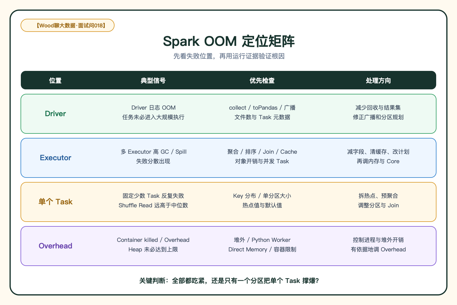 Spark OOM 定位矩阵