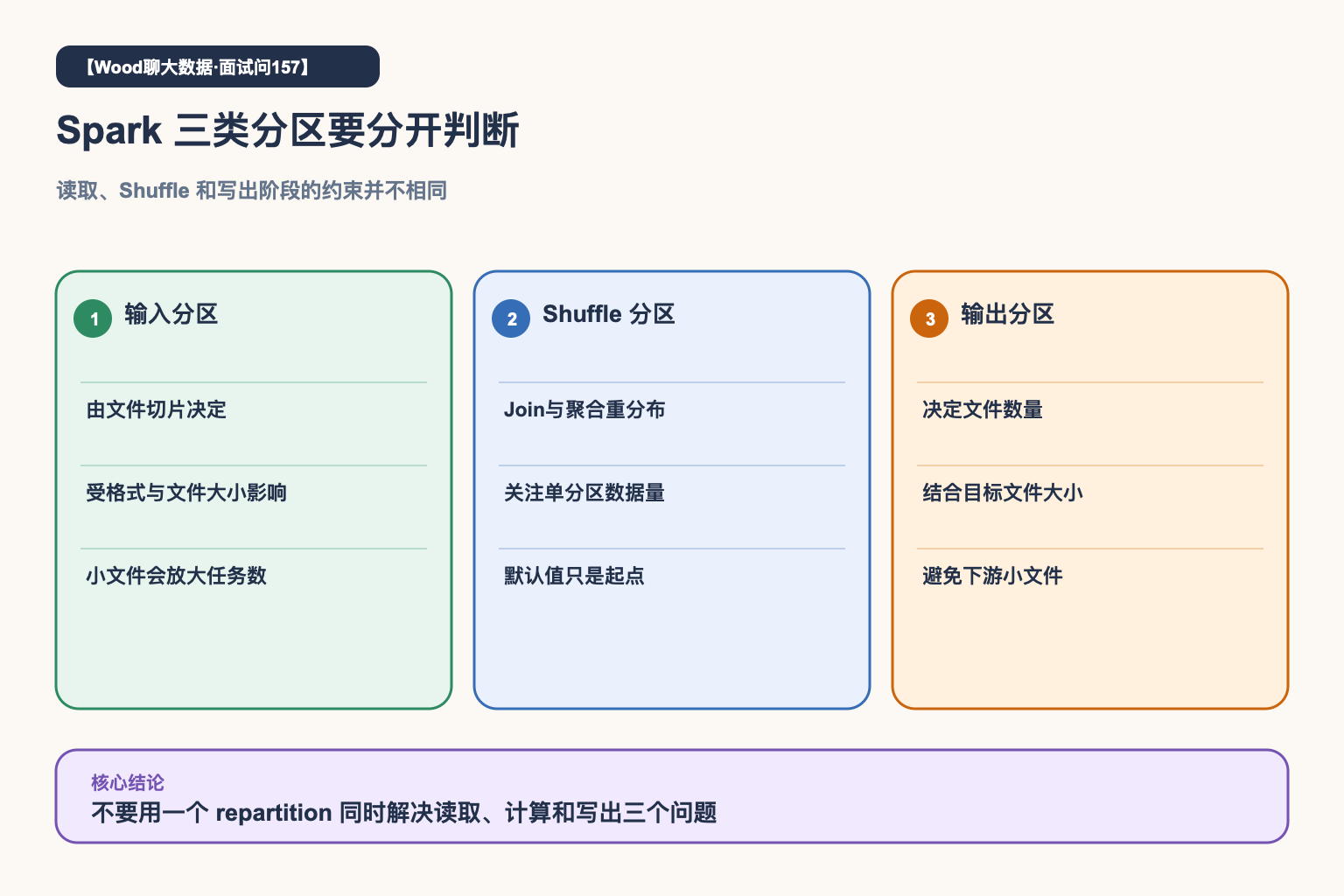 Spark三类分区