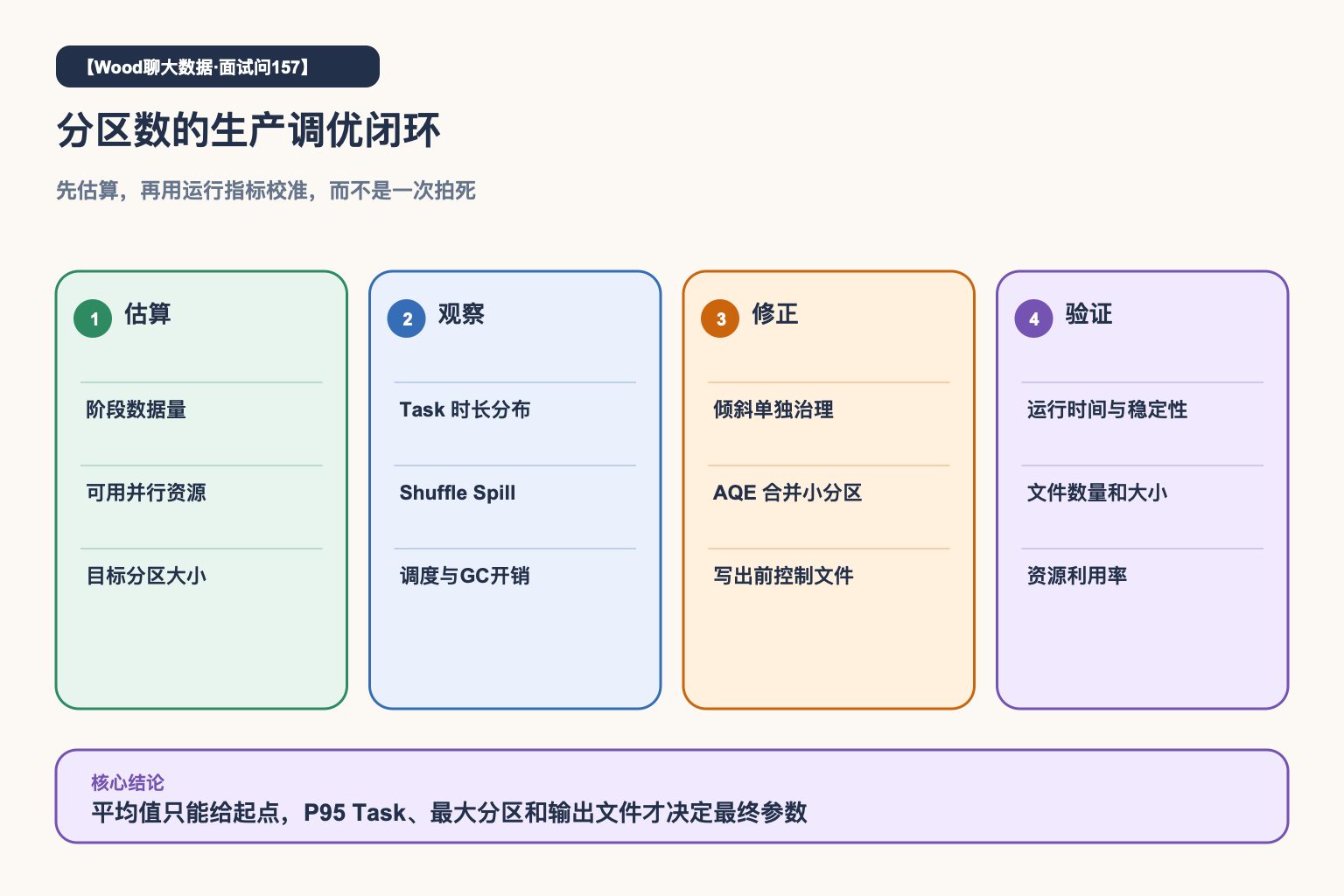 Spark分区调优闭环