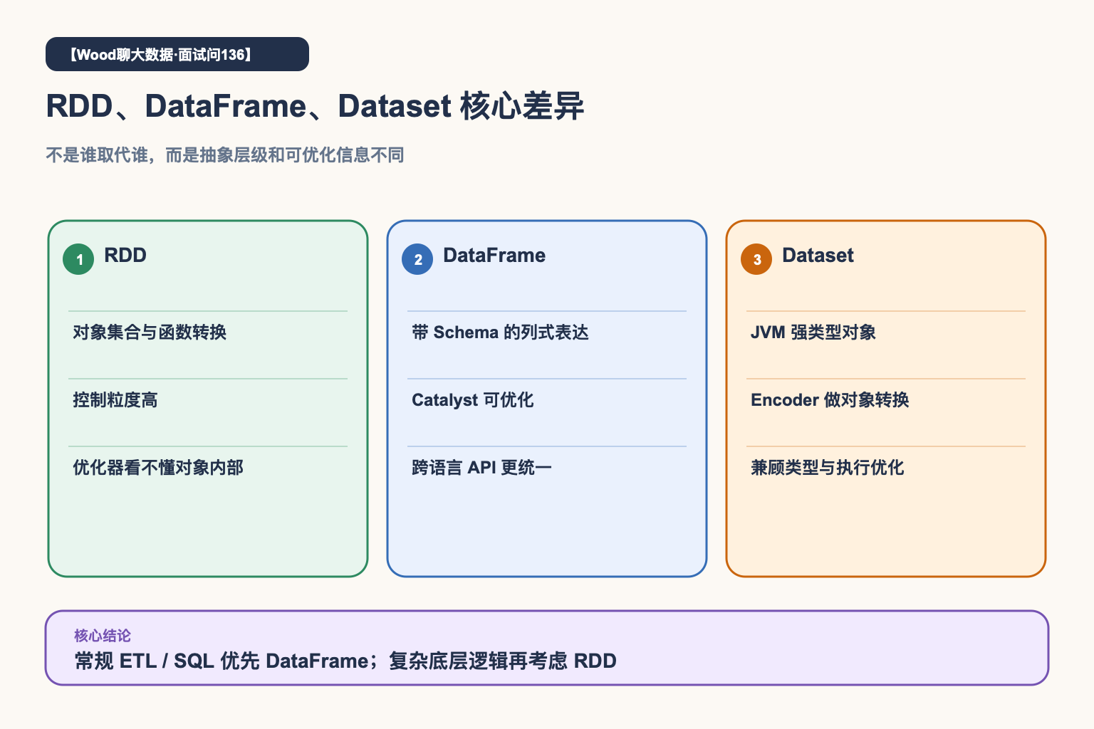 三种 API 核心差异