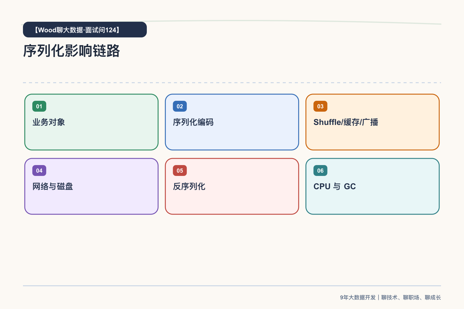序列化影响链路