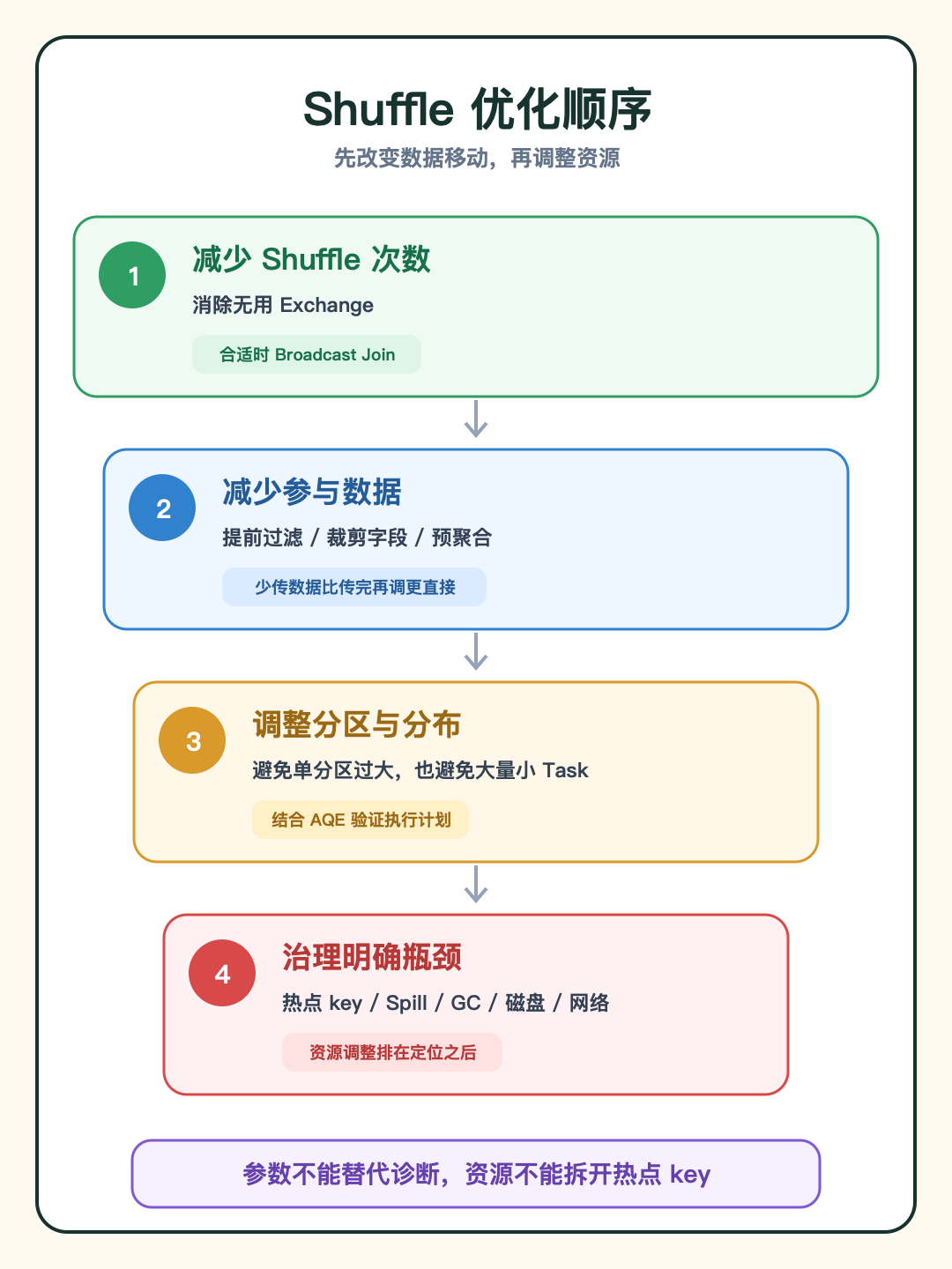 Spark Shuffle 优化优先级