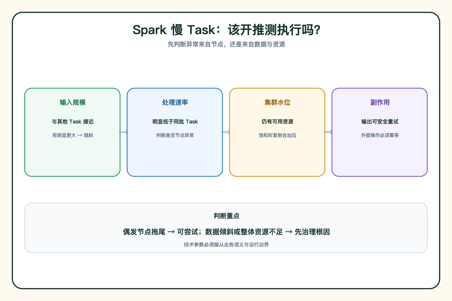 推测执行判断路径
