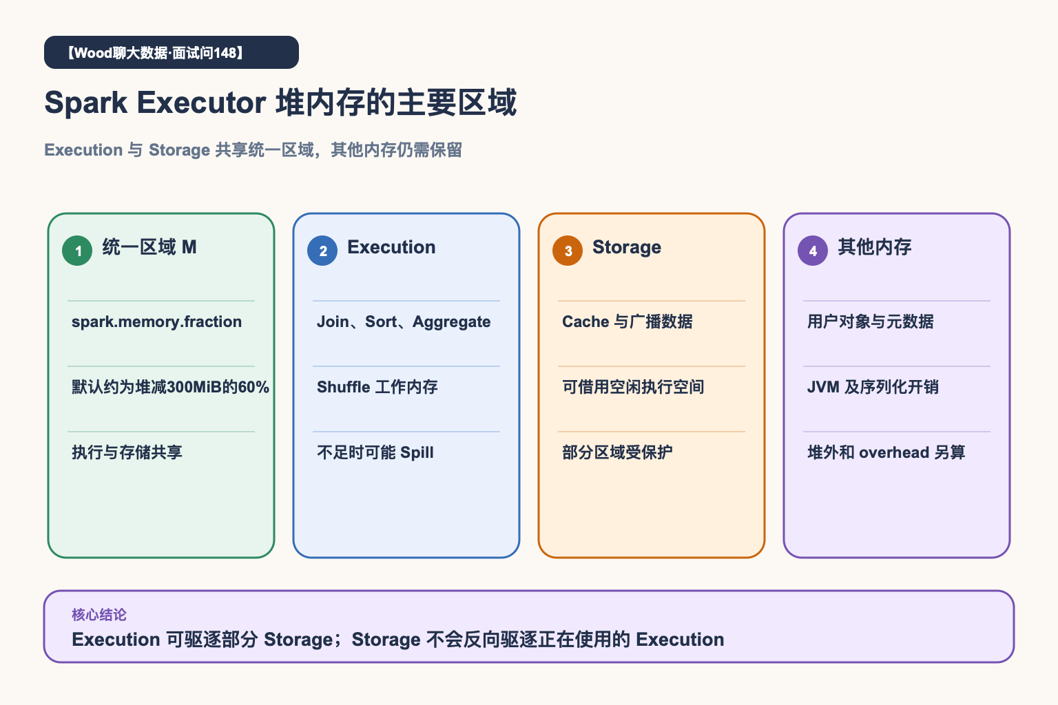 Spark Executor内存区域