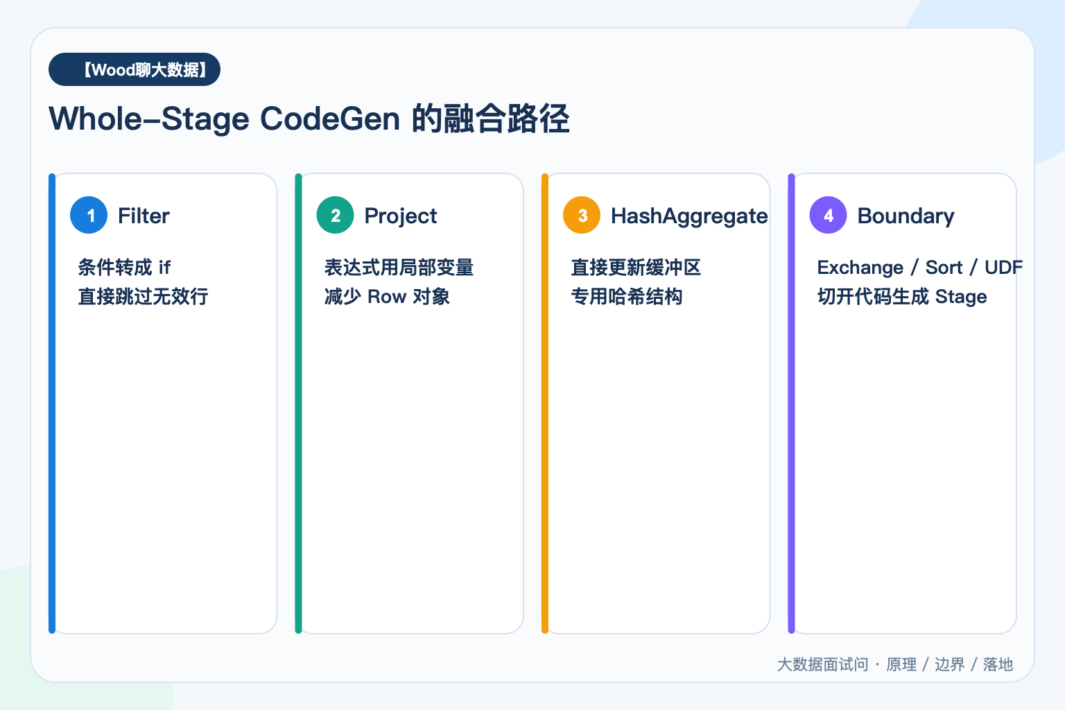 Whole-Stage CodeGen 的融合路径