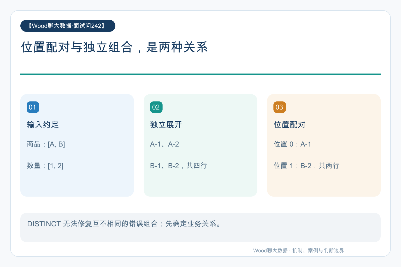 位置配对与独立组合，是两种关系
