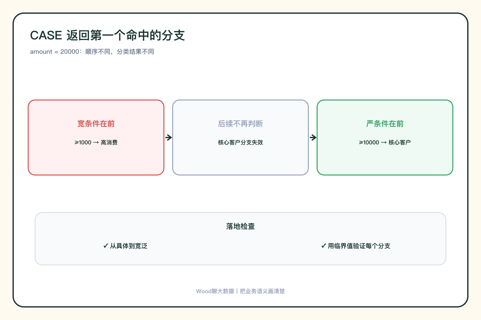 CASE 第一命中顺序