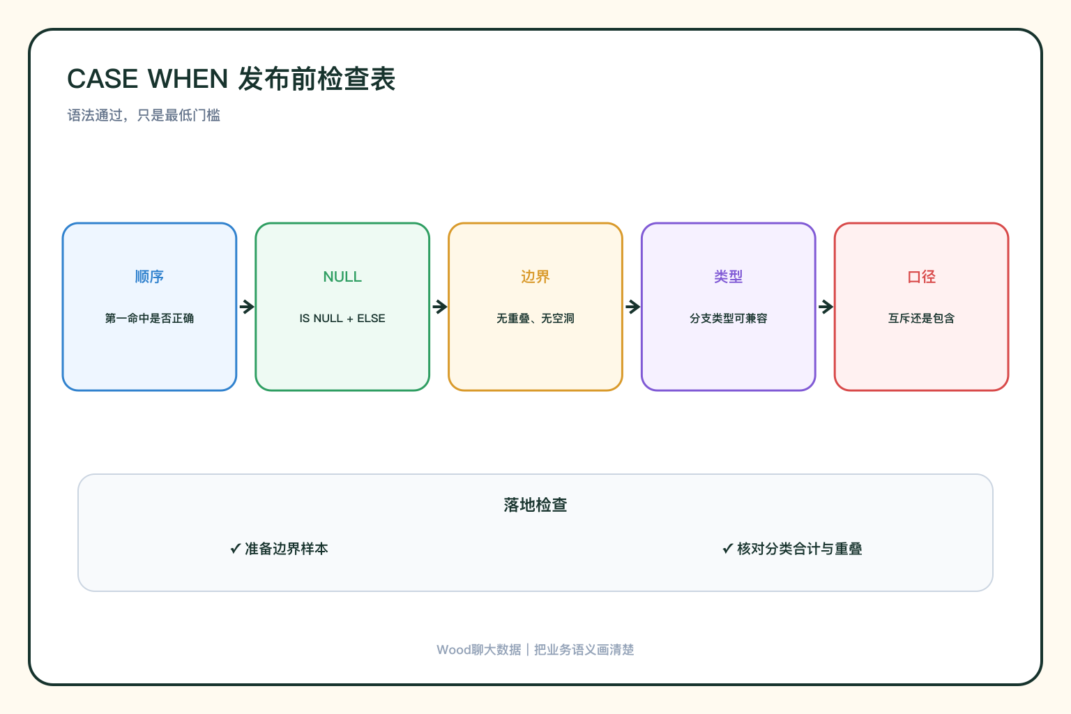 CASE WHEN 避坑检查表