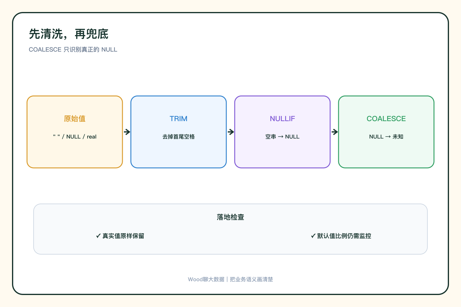 清洗与兜底流程