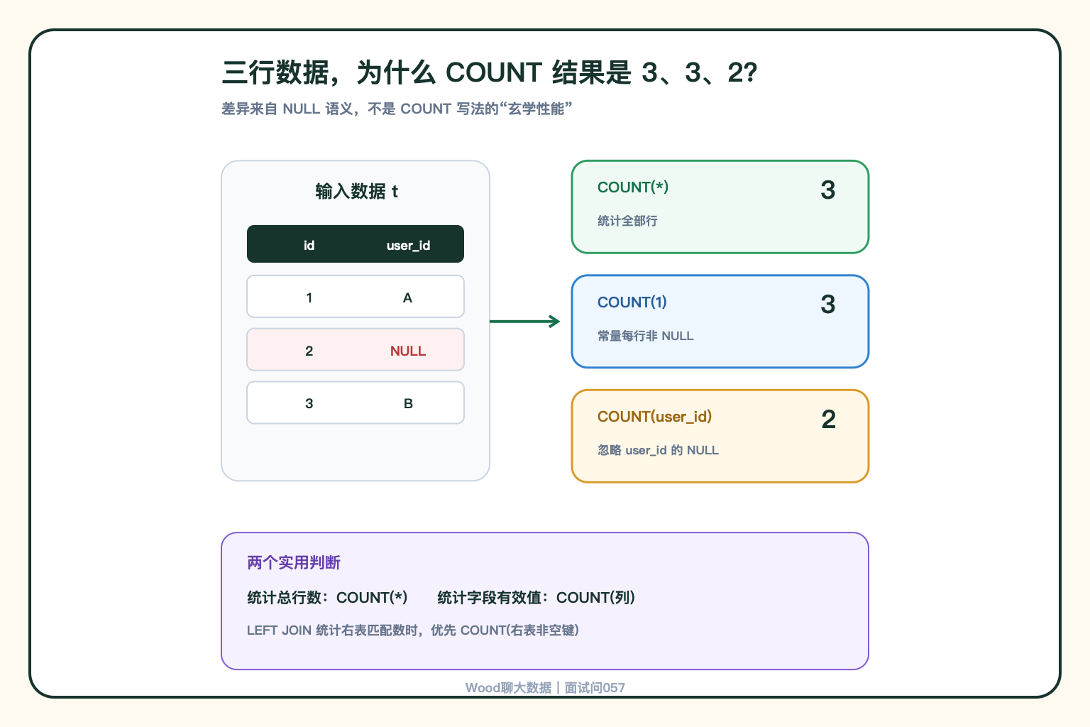 COUNT 三种写法结果对比