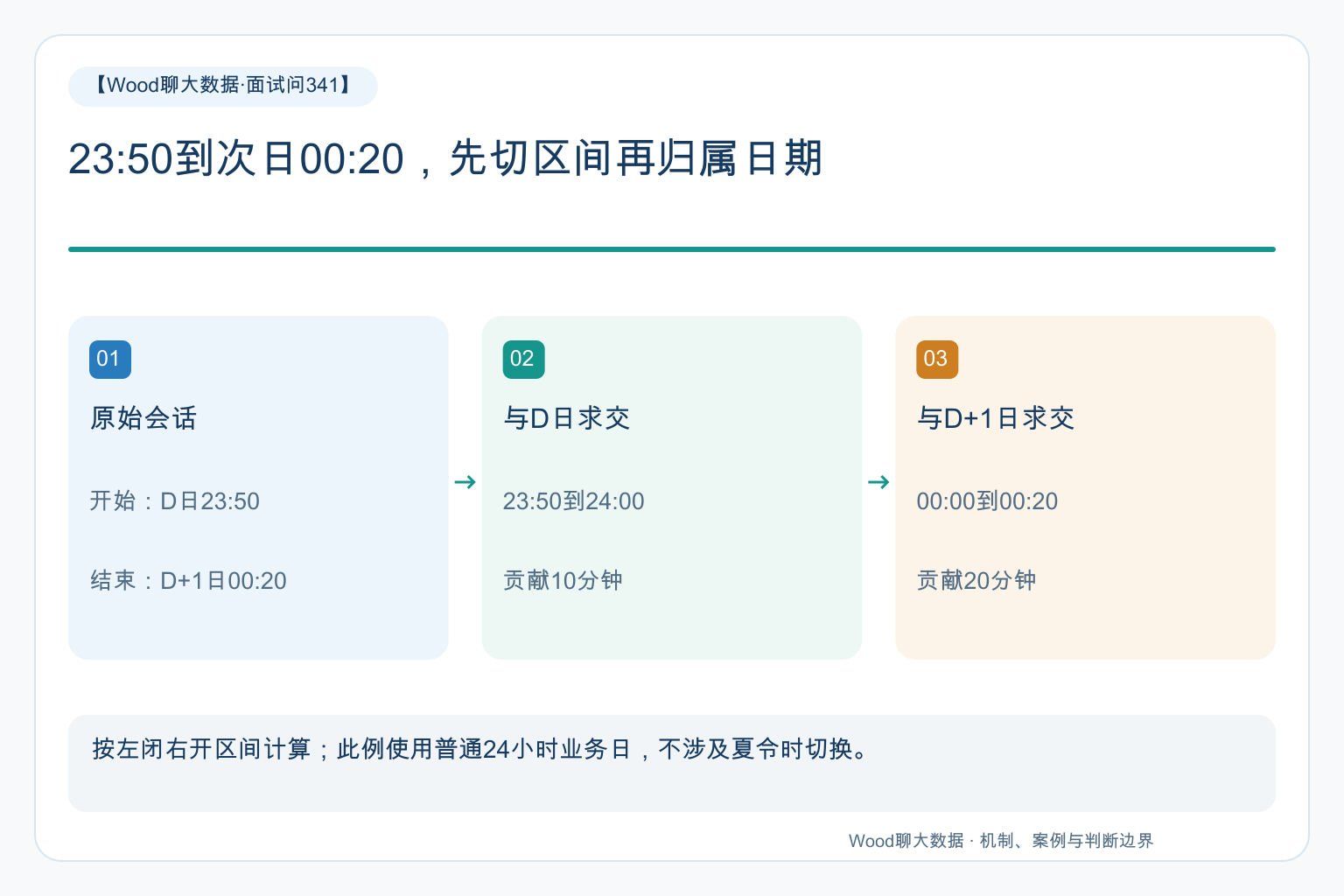 23:50到次日00:20,先切区间再归属日期