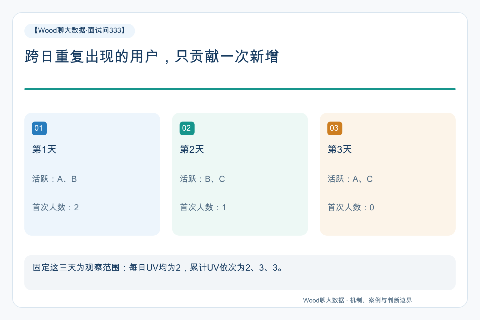 跨日重复出现的用户,只贡献一次新增