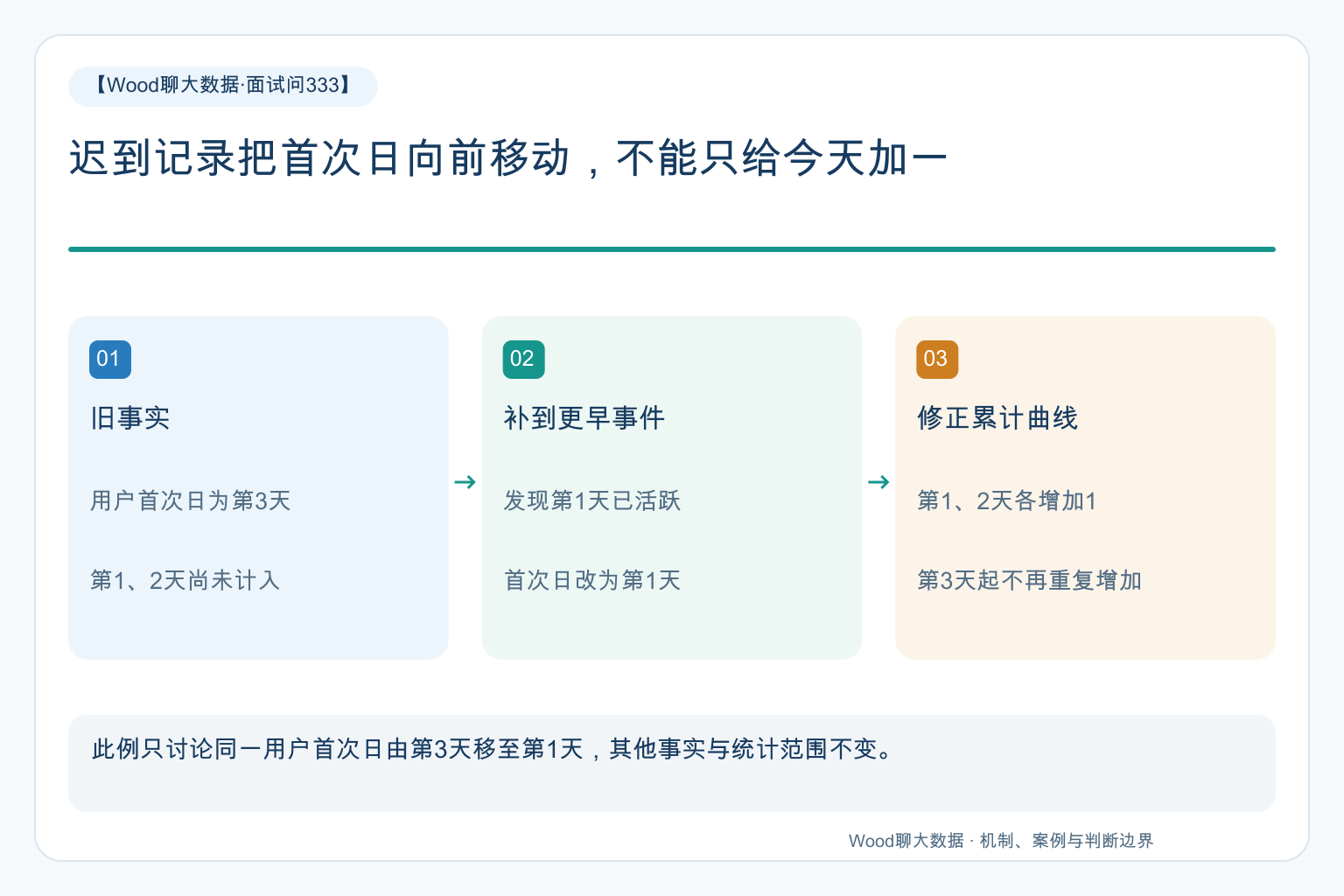 迟到记录把首次日向前移动,不能只给今天加一
