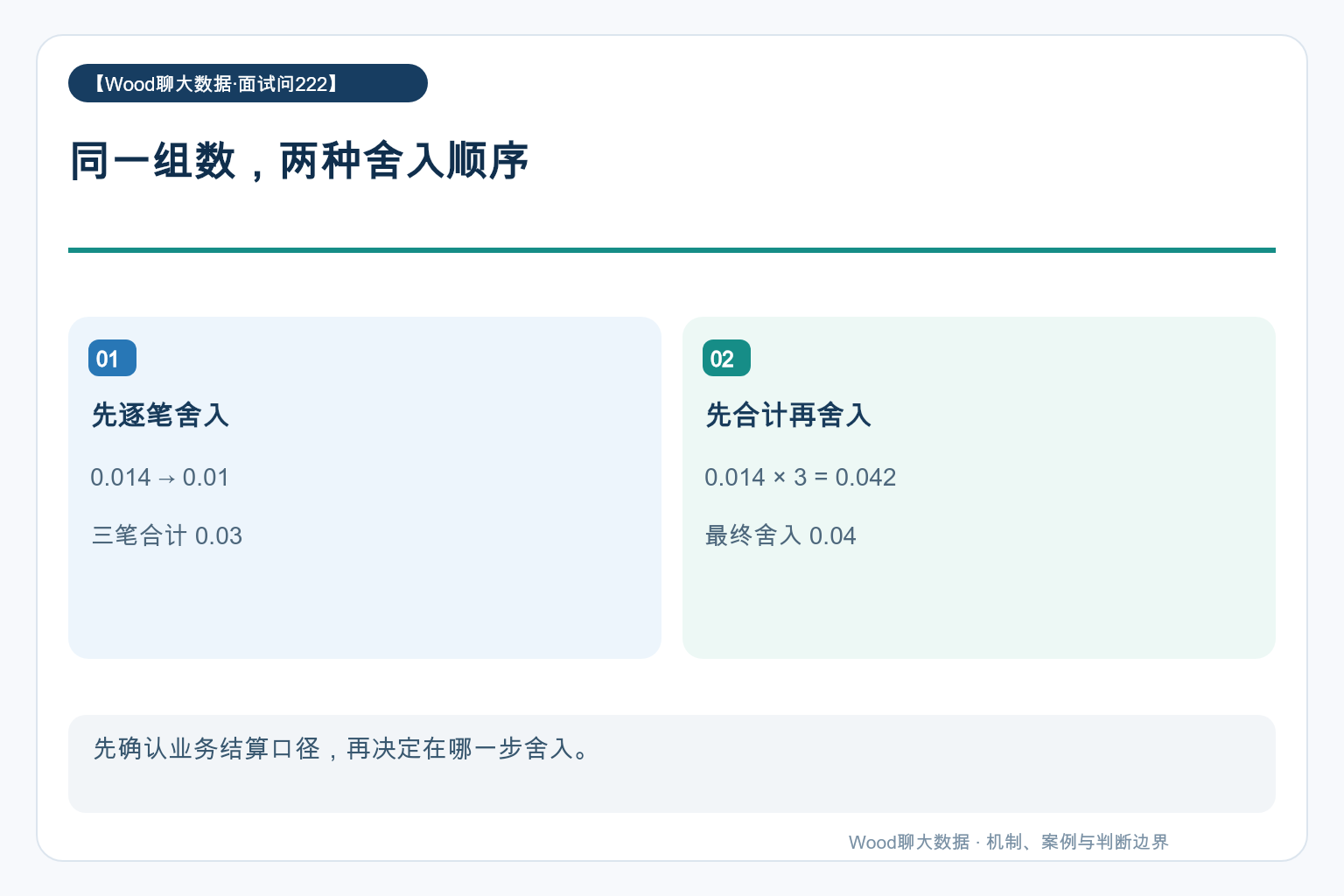 同一组数，两种舍入顺序