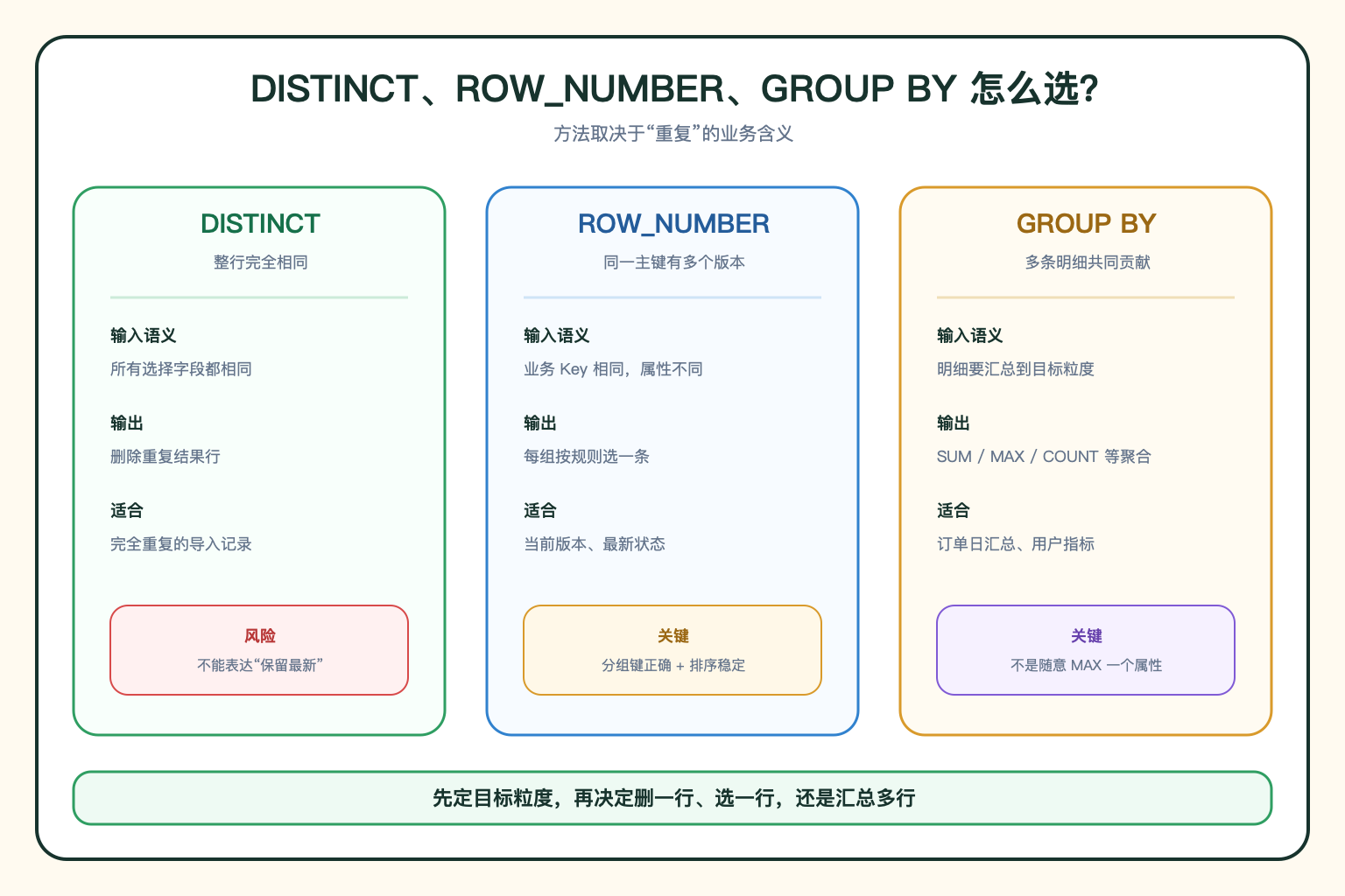 SQL 去重方法对比