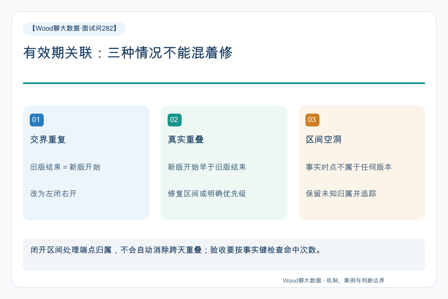 有效期关联:三种情况不能混着修