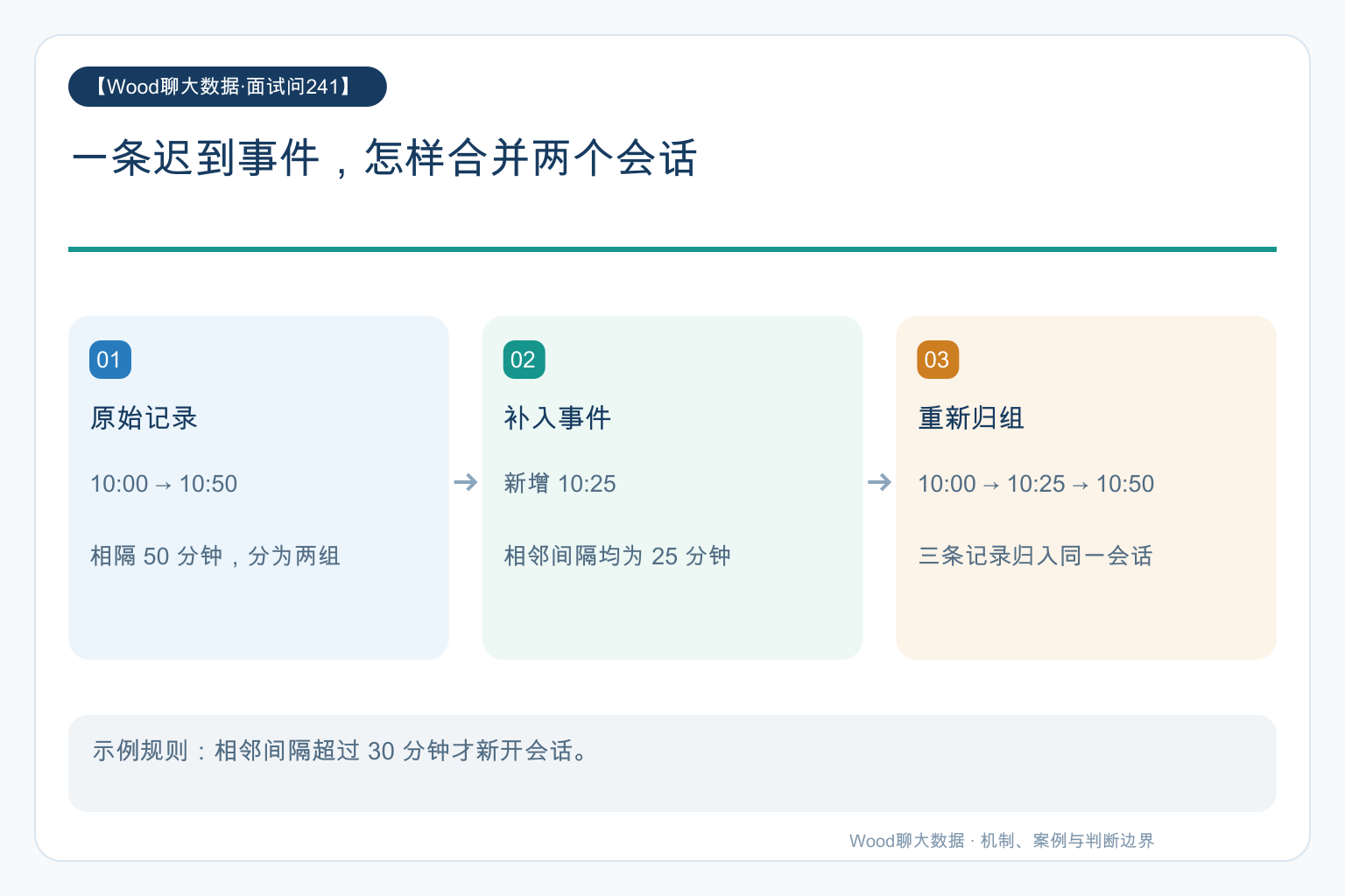 一条迟到事件,怎样合并两个会话