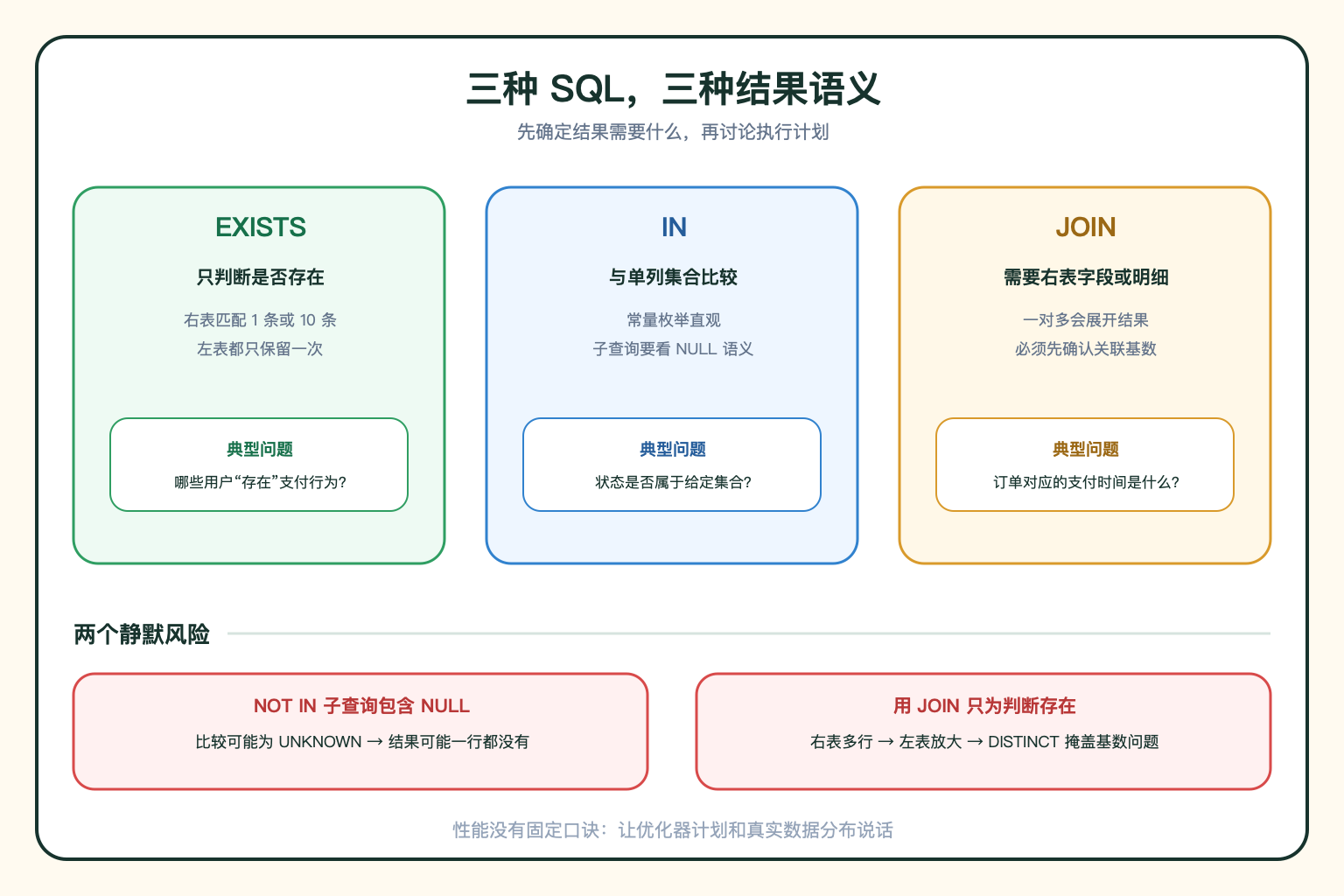 EXISTS、IN、JOIN 语义与陷阱