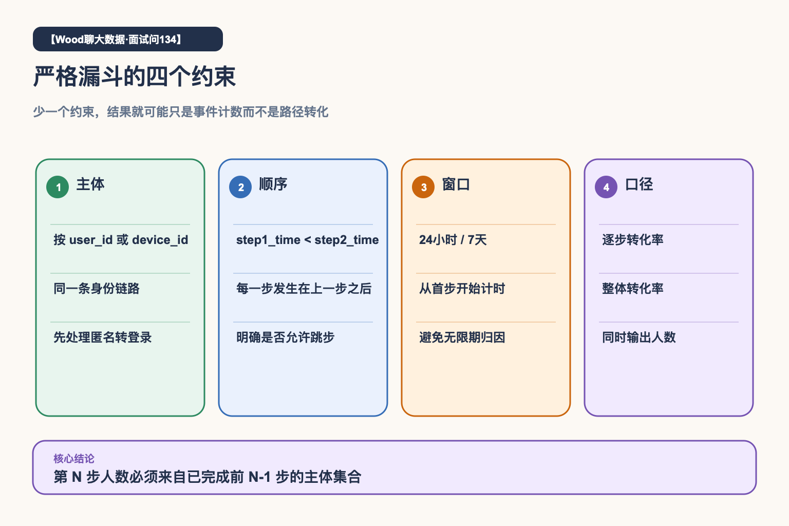 严格漏斗的四个约束